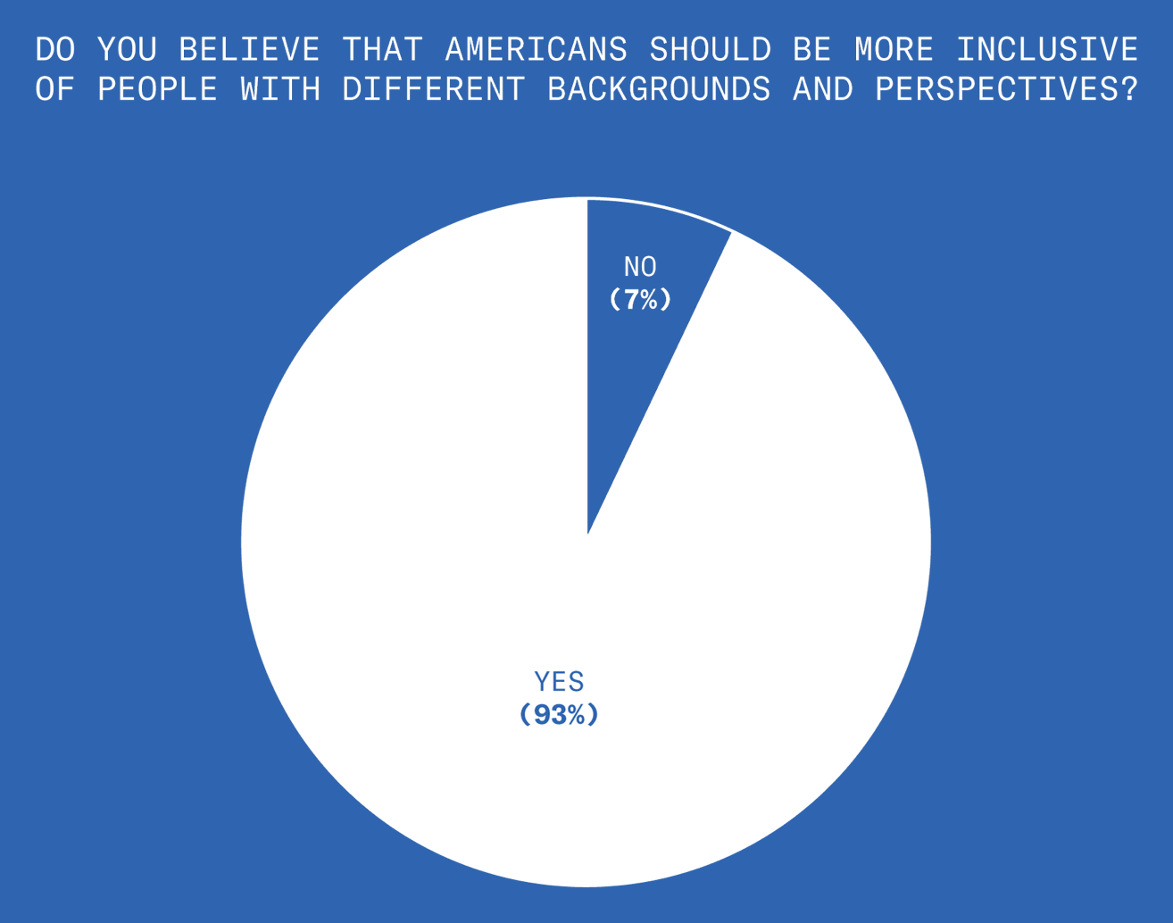This chart shows that 93% of the Democrats we surveyed believe that Americans should be more inclusive of people with different backgrounds and perspectives.