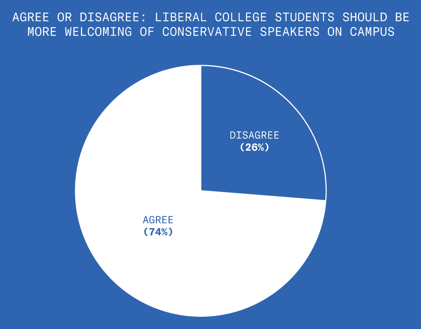This chart explains that 74% of Democrats think liberal college students should be more welcoming of conservative speakers on campus, while 26% do not.