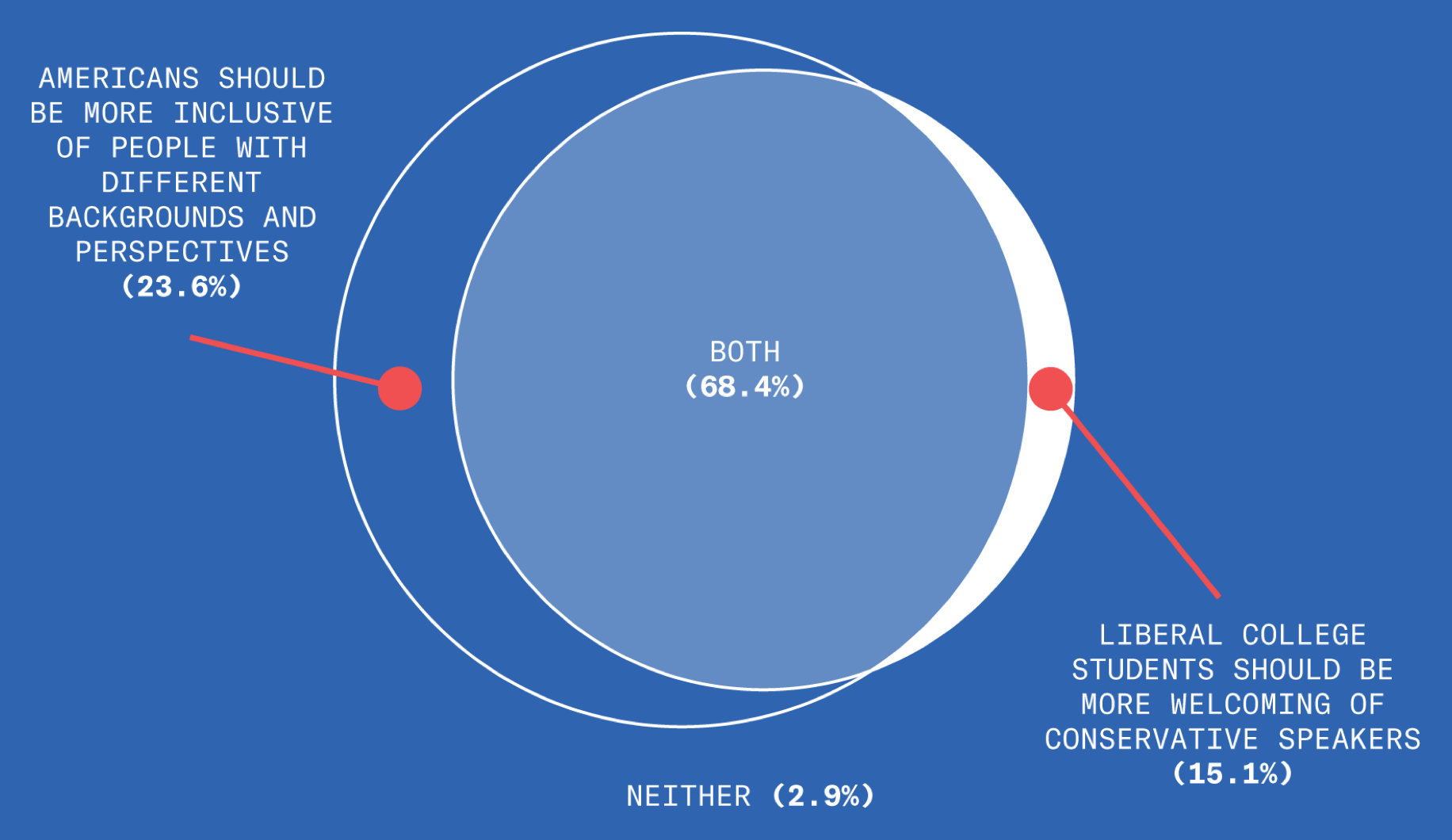 We compared the answers of the last two questions to show ideological consistency in our respondents. 68.4% of the Democrats that said Americans should be more inclusive of people with different backgrounds also said that liberal college students should be more welcoming of conservative speakers.