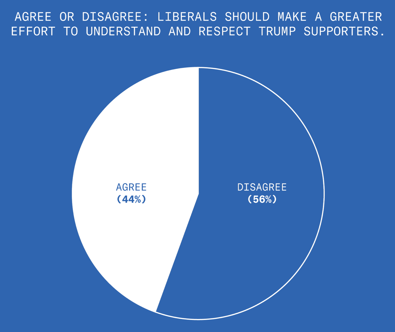 We asked Democrats if they agree or disagree with this statement: Liberals should make a greater effort to understand and respect Trump supporters. 44% agree, and 56% disagree.