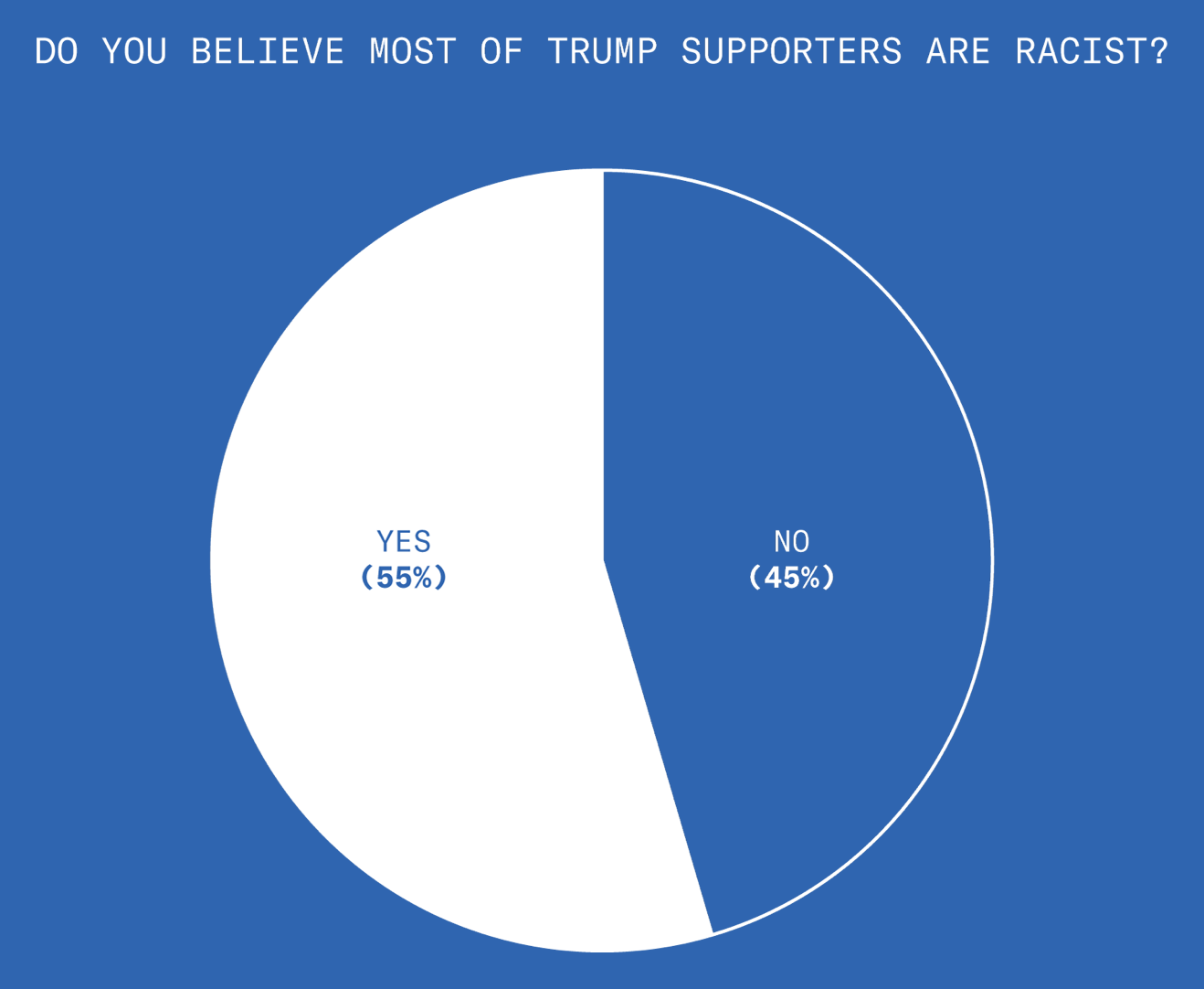 This chart shows that 55% of Democrats think that Trump supporters are racist, while 45% do not.