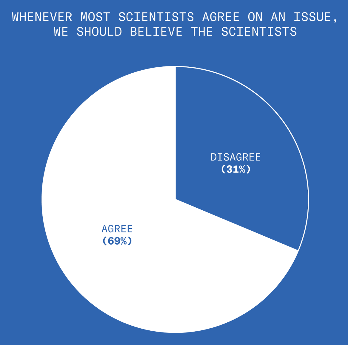 69% (nice) of the Democrats we surveyed think that if most scientists agree on an issue, we should believe them. 31% disagree.