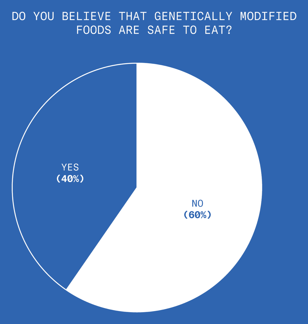 We asked Democrats if they believe genetically modified foods are safe to eat. 60% think they’re unsafe to eat, and 40% think they’re safe to eat.