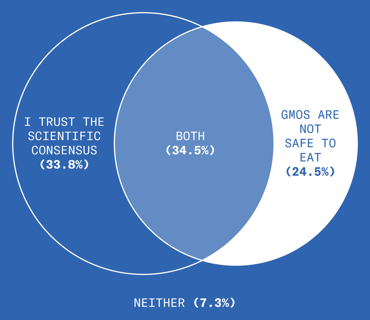In this chart, we compared the answers of our last two questions, “Do you think GMOs are safe to eat,” and “Do you trust the scientific consensus,” to show inconsistencies in the responses. 34.5% of people who said that they trust the scientific consensus also think that GMOs are not safe to eat. Huh.