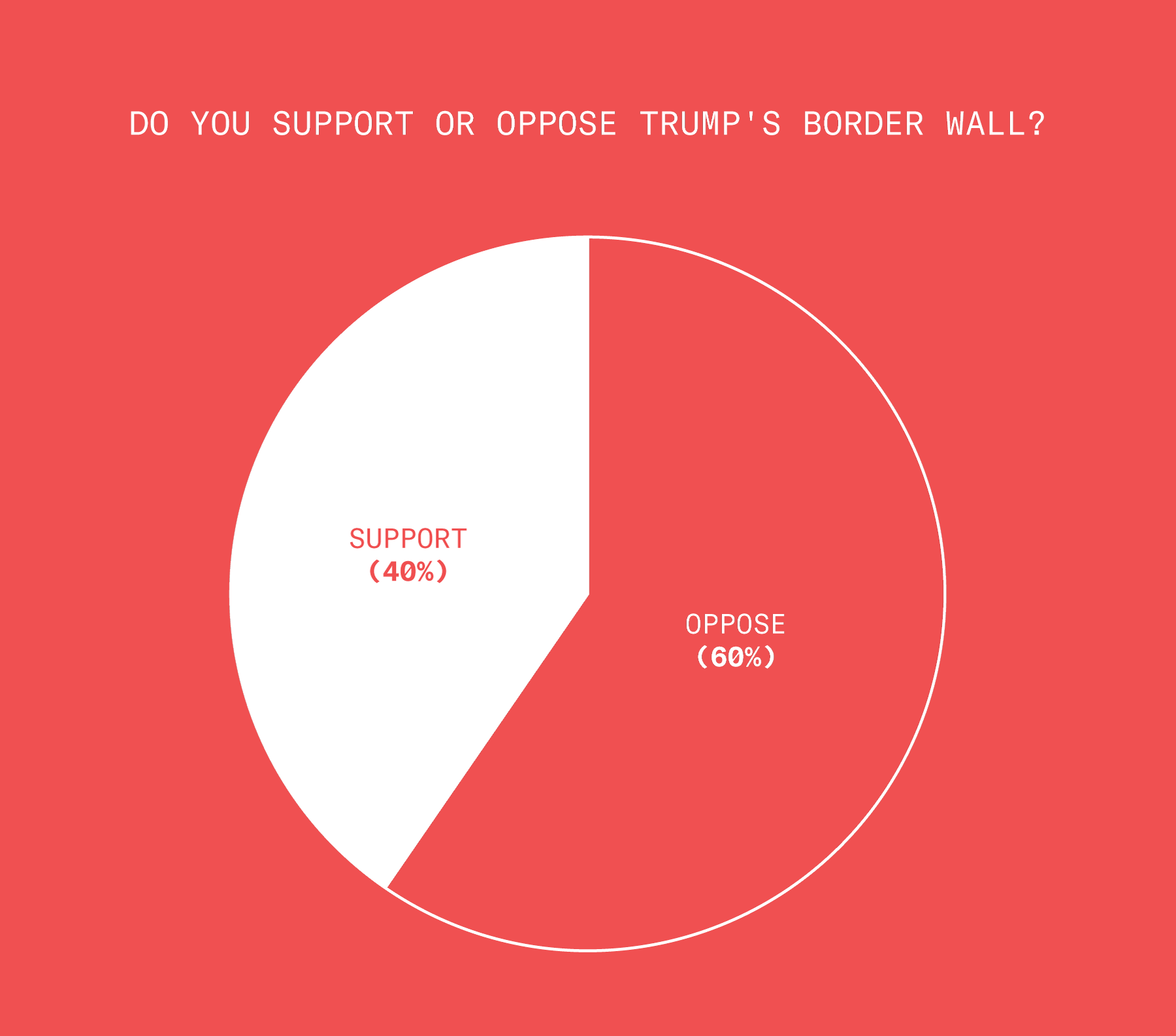 40% of voters we surveyed support Trump’s plan to build a wall. 60% of voters oppose building a wall.