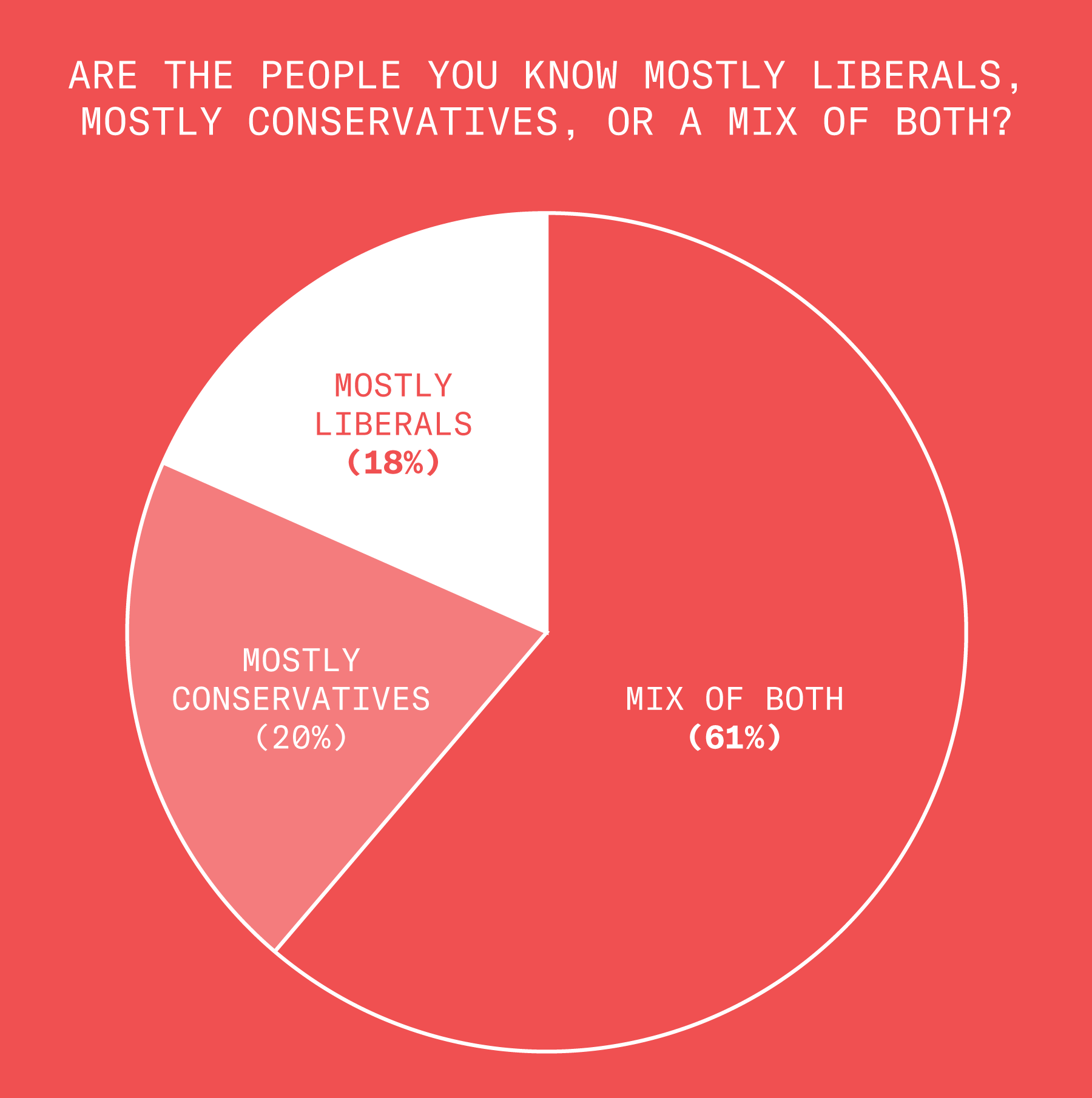 18% of the people we surveyed report interacting with mostly liberals on a day-to-day basis, 20% report interacting with only conservatives, and 61% report interacting with a mix of both.