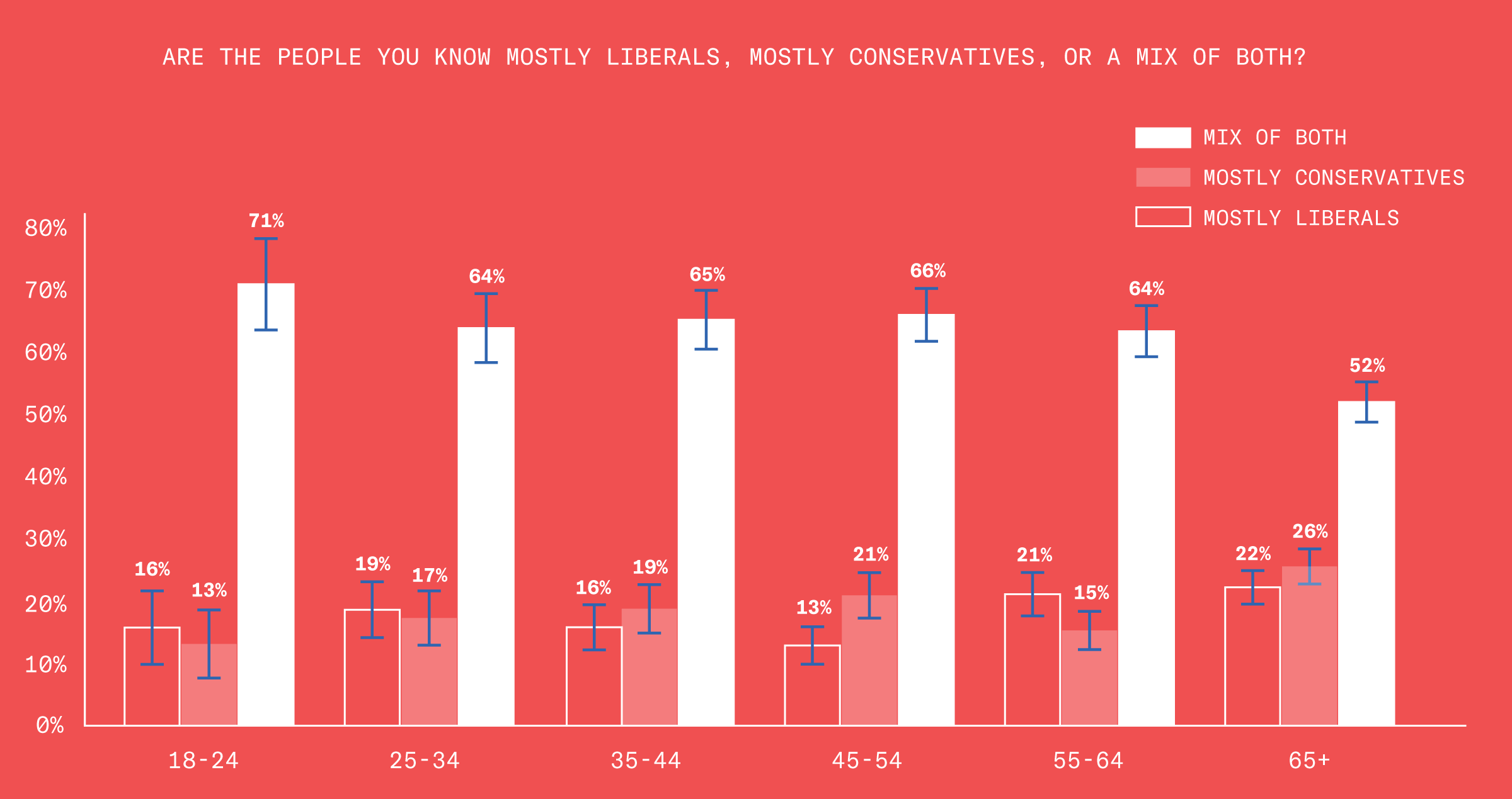 This bar chart compares the age of our respondents to the people they interact with on a day-to-day basis. Ages 18-24 report interacting with 16% mostly liberals, 13% mostly conservatives, and 70% a mix of both. Ages 25-34 report interacting with 19% liberals, 17% conservatives, and 63% a mix of both. Ages 35-44 report interacting with 16% liberals, 19% conservatives, and 65% a mix of both. Ages 45-54 report interacting with 13% liberals, 21% conservatives, and 66% a mix of both. Ages 55-64 report interacting with 21% liberals, 15% conservatives, and 64% a mix of both. Ages 65 and older report interacting with 22% liberals, 26% conservatives, and 52% a mix of both.