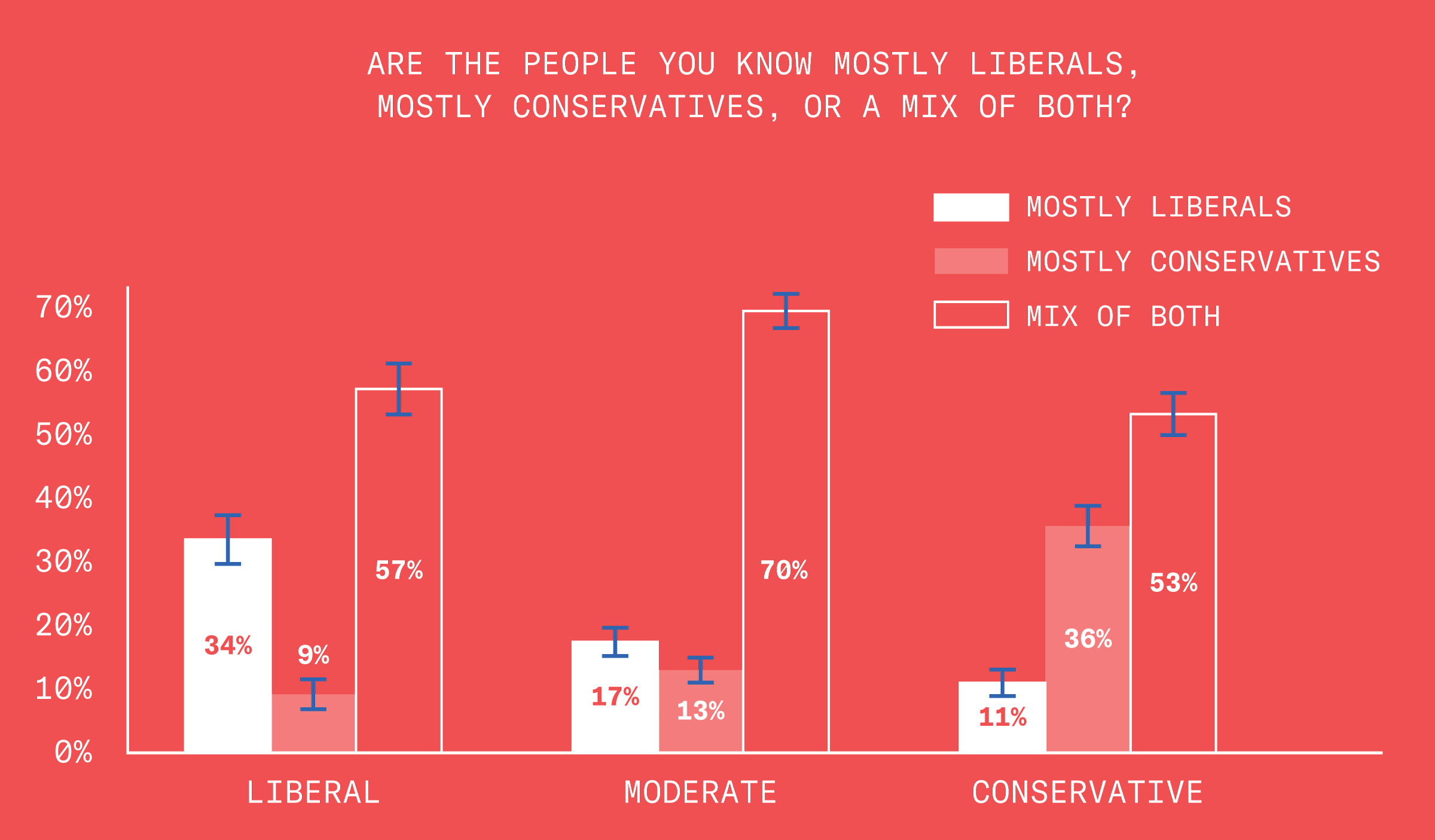 This bar chart shows that liberals report interacting with 34% mostly liberals, 9% mostly conservatives, and 57% a mix of both. Moderates report interacting with 17% mostly liberals, 13% mostly conservatives, and 70% a mix of both. Conservatives report interacting with 11% liberals, 36% mostly conservatives, and 53% a mix of both.