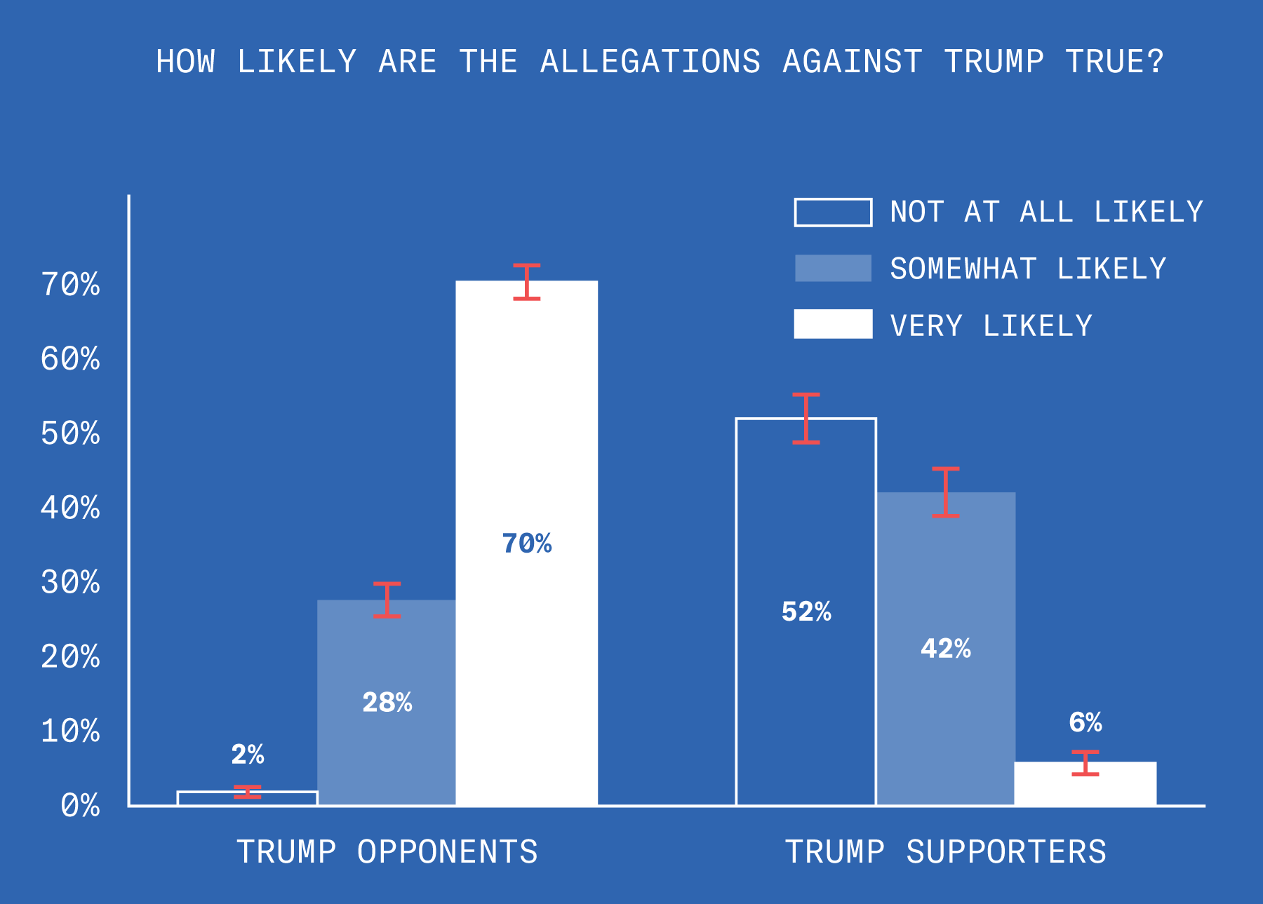 This bar chart shows that 2% of Trump’s opponents think his sexual assault allegations are not at all likely to be true; 28% think it’s somewhat likely, and 70% think it’s very likely. The second part of this bar chart shows that 6% of Trump’s supporters think that his sexual assault allegations are very likely to be true; 42% think it’s somewhat likely, and 52% think it’s not at all likely.