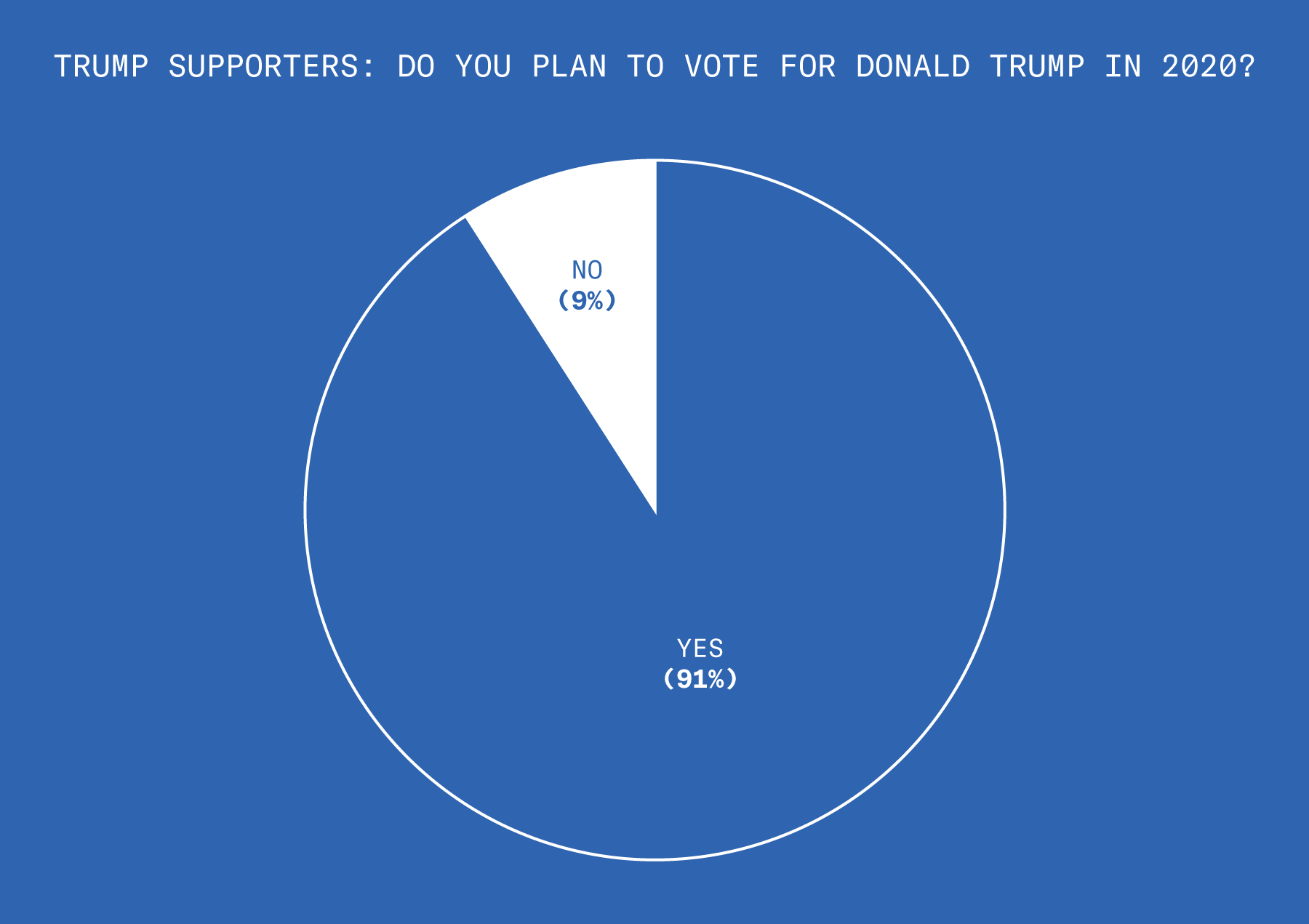 Pie chart shows that 91% of Trump supporters plan to vote for him again in 2020. 9% of Trump supporters do not plan on voting for him in 2020.