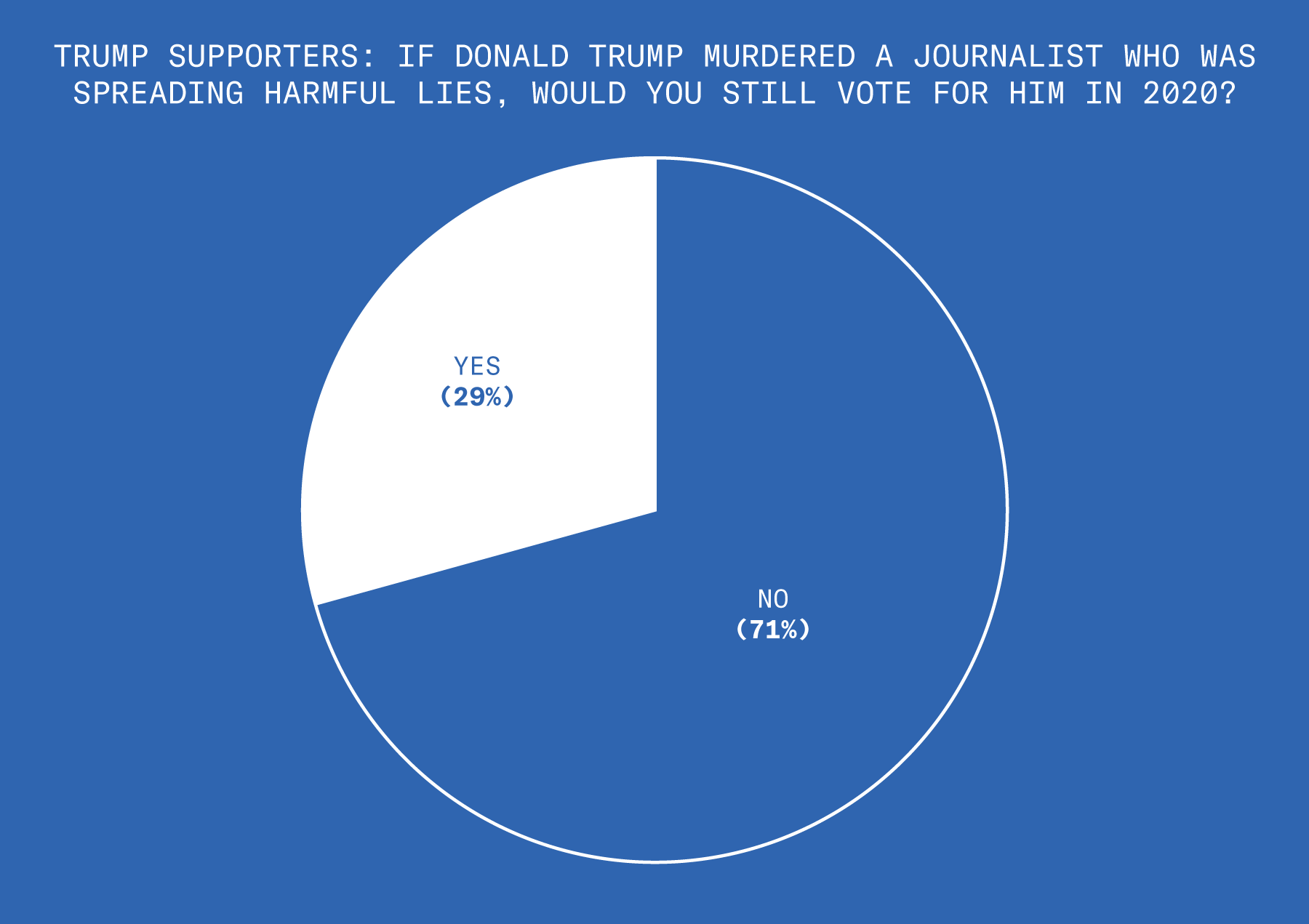 This pie chart shows that 29% of Trump’s supporters would continue to support him if he murdered a journalist who spread harmful lies. 71% of supporters said they would not.