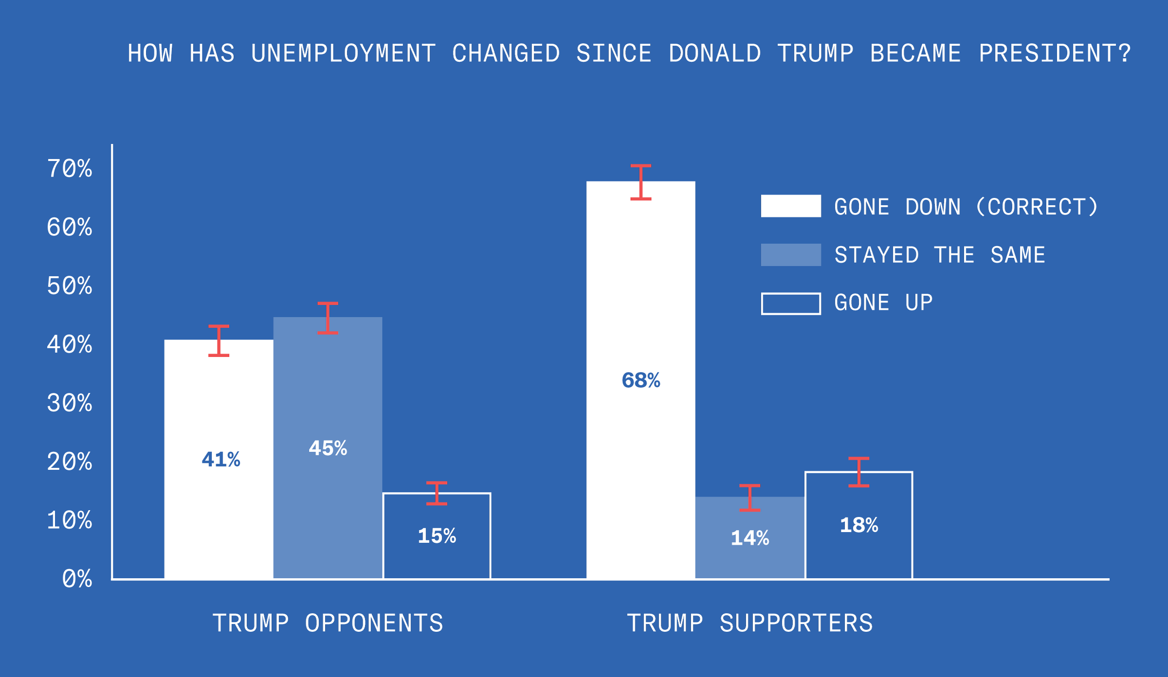 This bar chart shows that 41% of Trump’s opponents think employment has gone down since he became president. (This is the correct answer.)  45% of Trump opponents believe it stayed the same. 15% of Trump opponents think unemployment has increased. The second part of this bar chart shows that 68% of Trump’s supporters believe that unemployment has gone down. (This is the correct answer.) 14% of Trump supporters think it has stayed the same. 18% of Trump supporters think it has gone up.