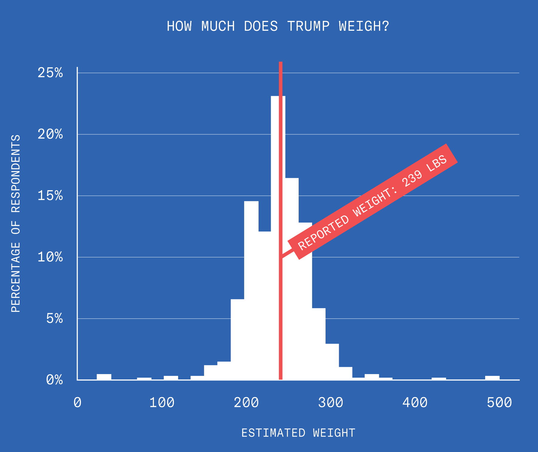 This bar chart shows that almost 25% of voters guessed Donald Trump’s weight at around 230 pounds. This is close to his officially reported weight of 239 pounds.