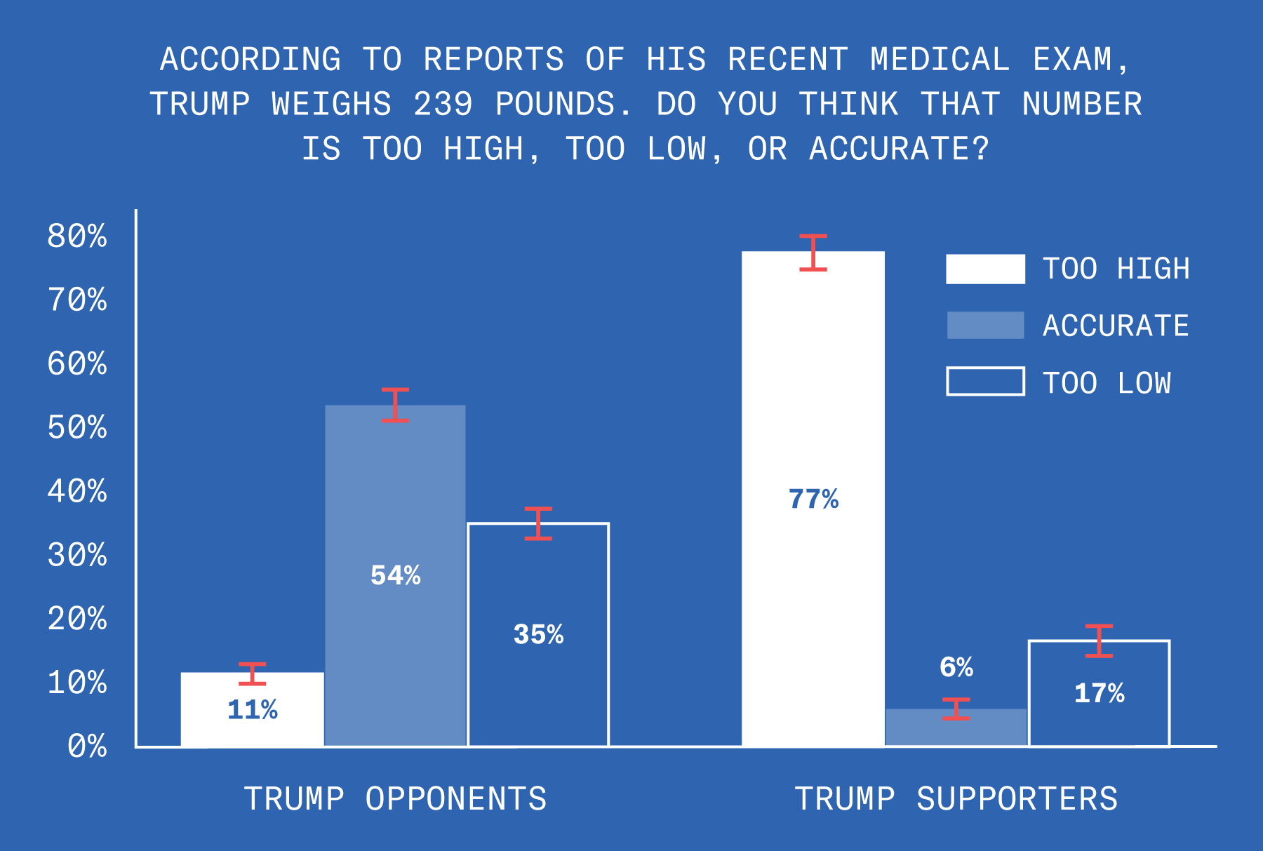 This bar chart shows that 11% of Trump’s opponents believe that 239 pounds is too high of an estimate, 54% believe this estimate is accurate, and 35% believe this estimate is too low. The second part of this bar chart shows that 77% of Trump’s supporters believe the estimate of 239 pounds is too high, 6% believe the estimate is accurate, and 17% believe this estimate is too low.
