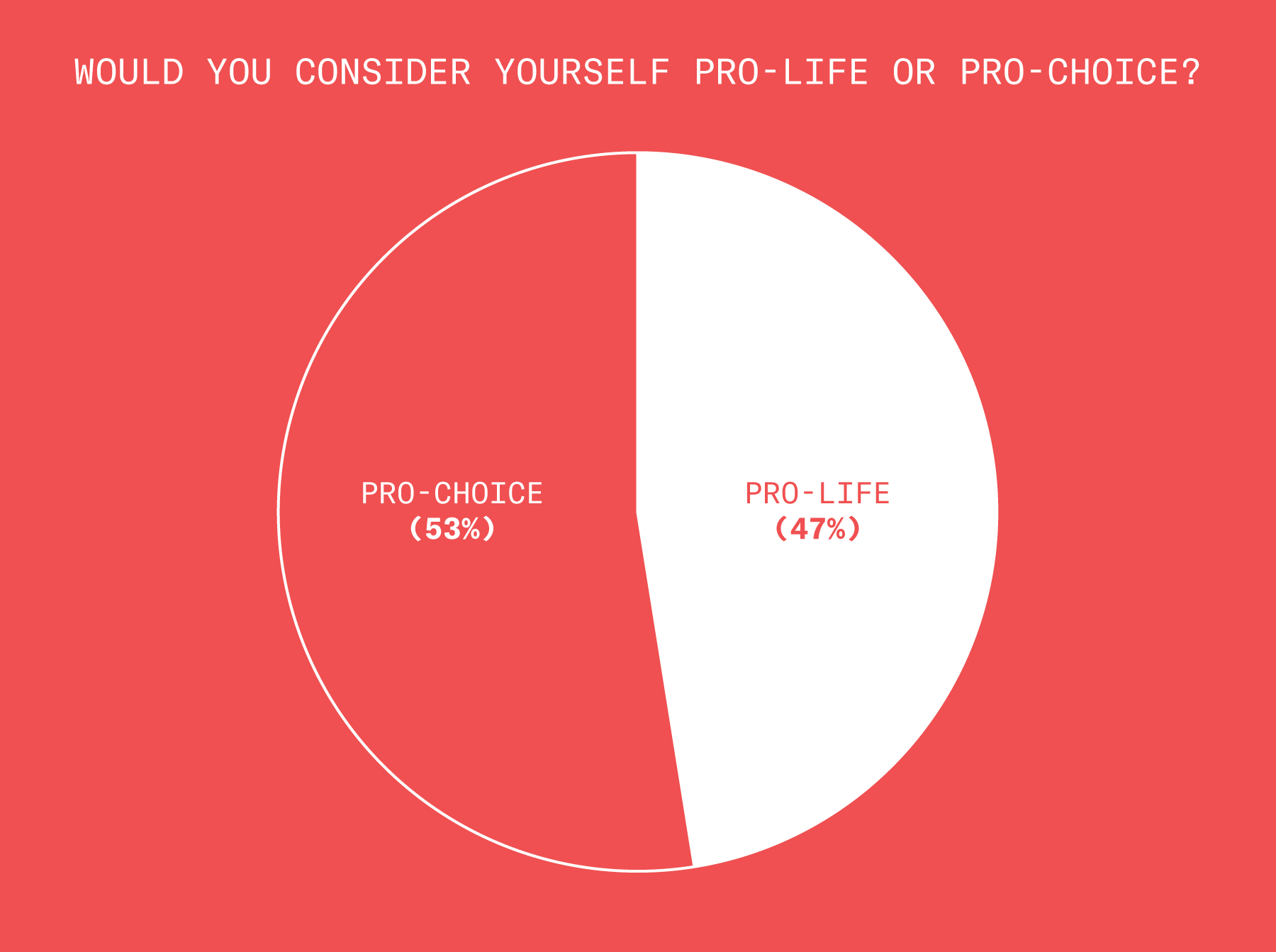 53% of those polled consider themselves to be pro-choice, and 47% pro-life.