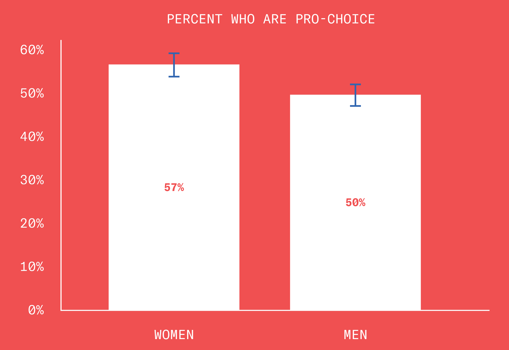 57% of the women and 50% of the men that we surveyed are pro-choice.