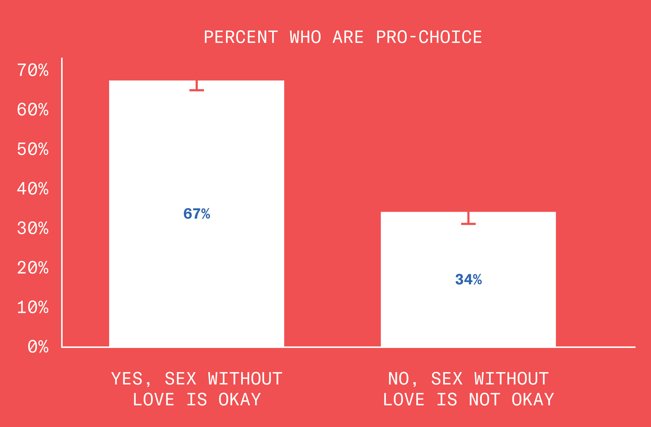 67% of people who think that sex without love is okay are also pro-choice. Only 34% of people who think sex without love is not okay are pro-choice.
