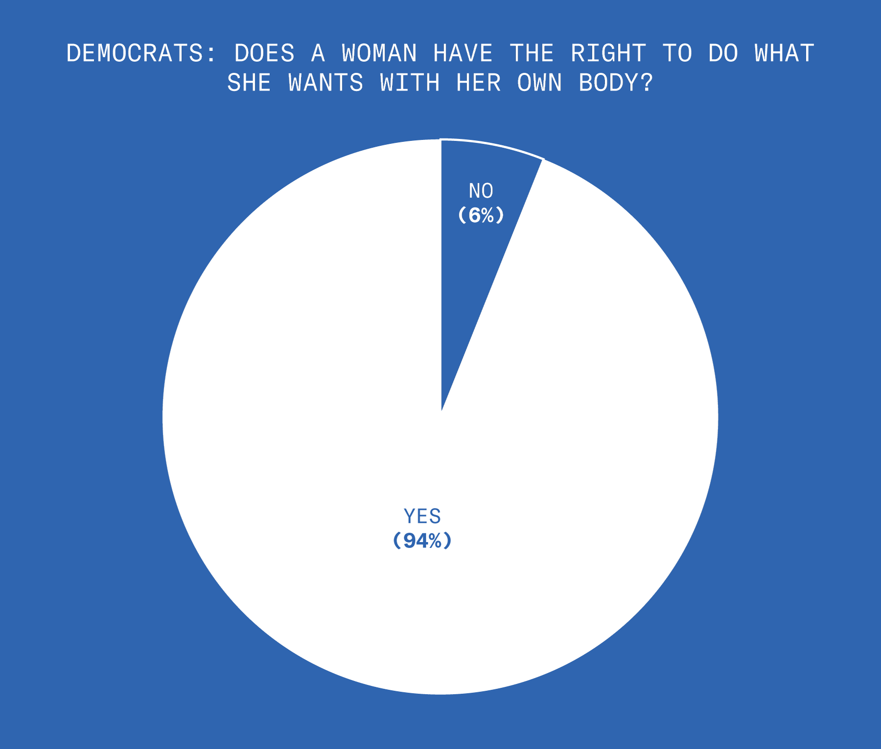 94% of Democrats think that a woman has the right to do what she wants with her own body. 6% of Democrats think a woman does not have this right.