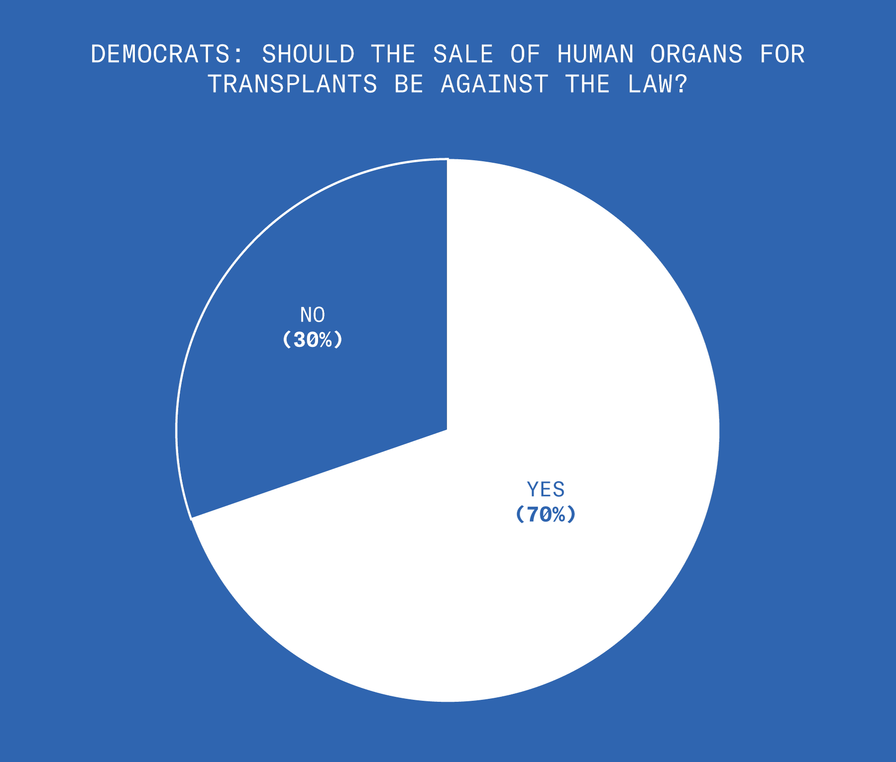 70% of Democrats think the sale of human organs for transplants should be against the law. 30% do not.