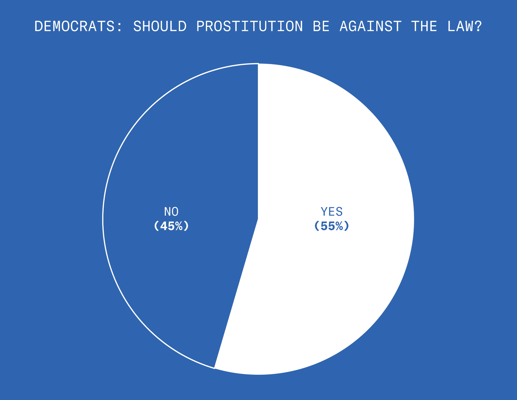 55% of Democrats think prostitution should not be against the law. 45% do not.
