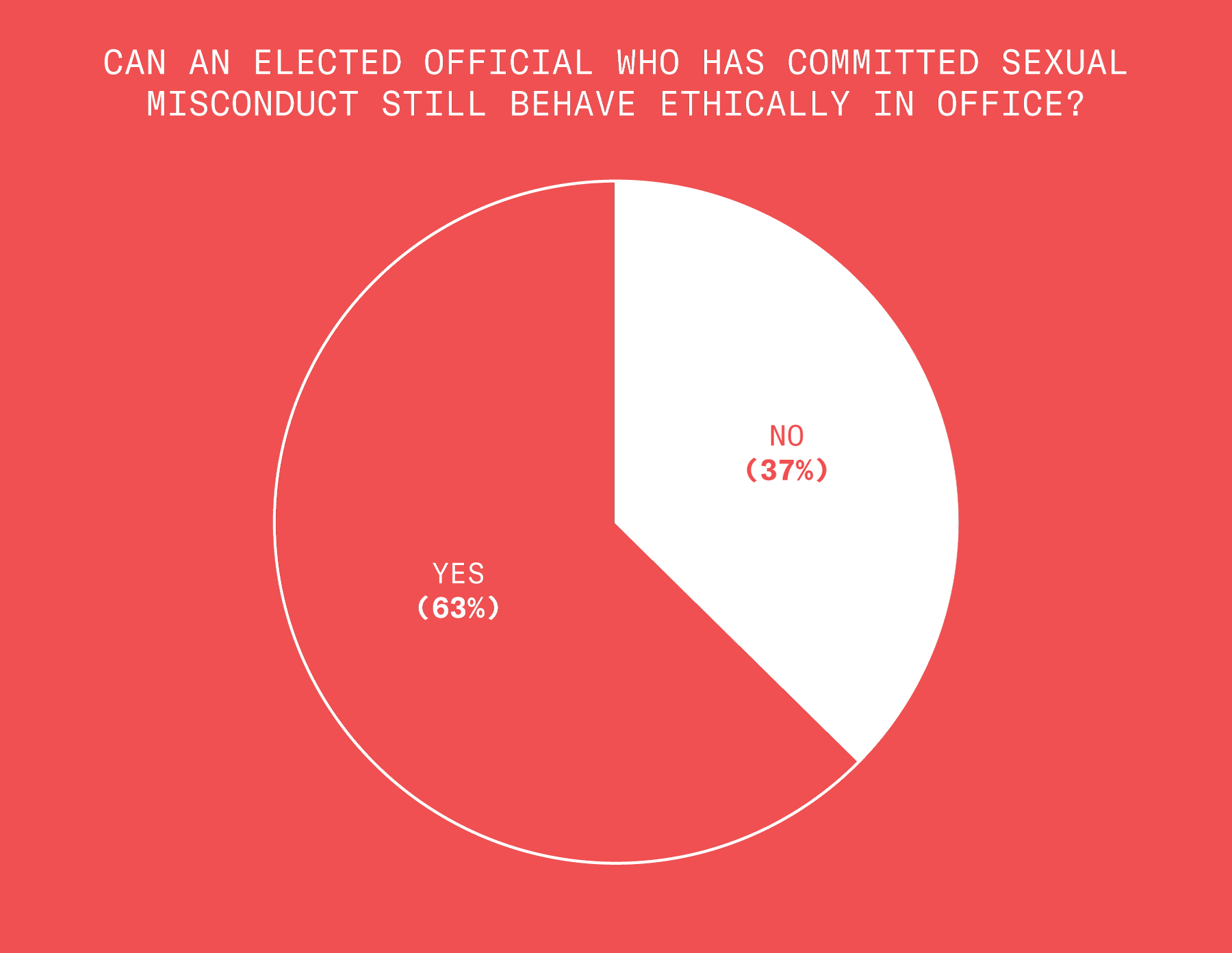 63% of Americans we surveyed believe that an elected official who has committed sexual misconduct in their personal life can can still behave ethically and fulfill their duties while in office. 37% do not believe this.