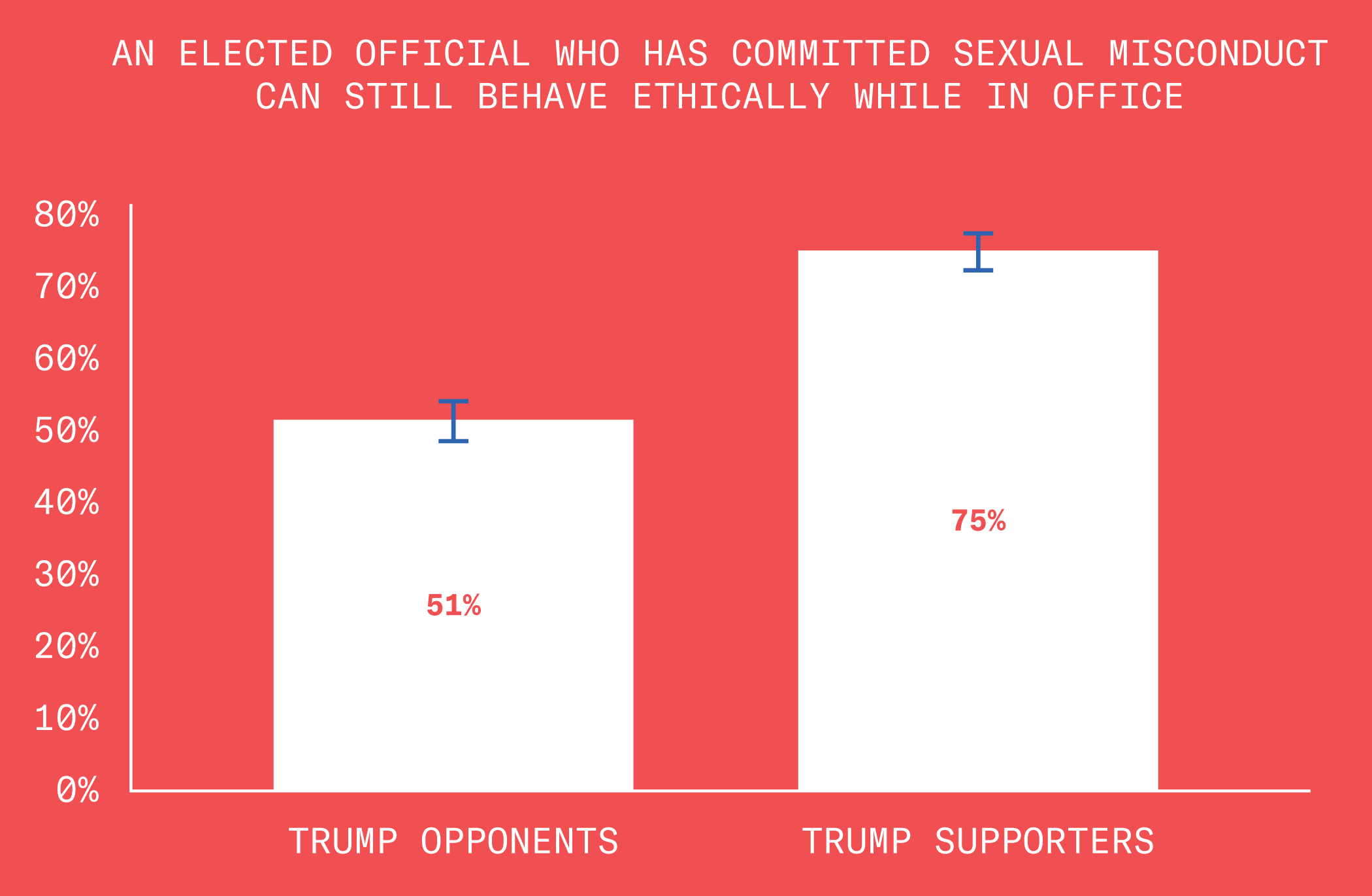 51% of Trump opponents and 75% of Trump supporters believe an elected official who has committed sexual misconduct in their personal life can can still behave ethically and fulfill their duties while in office.