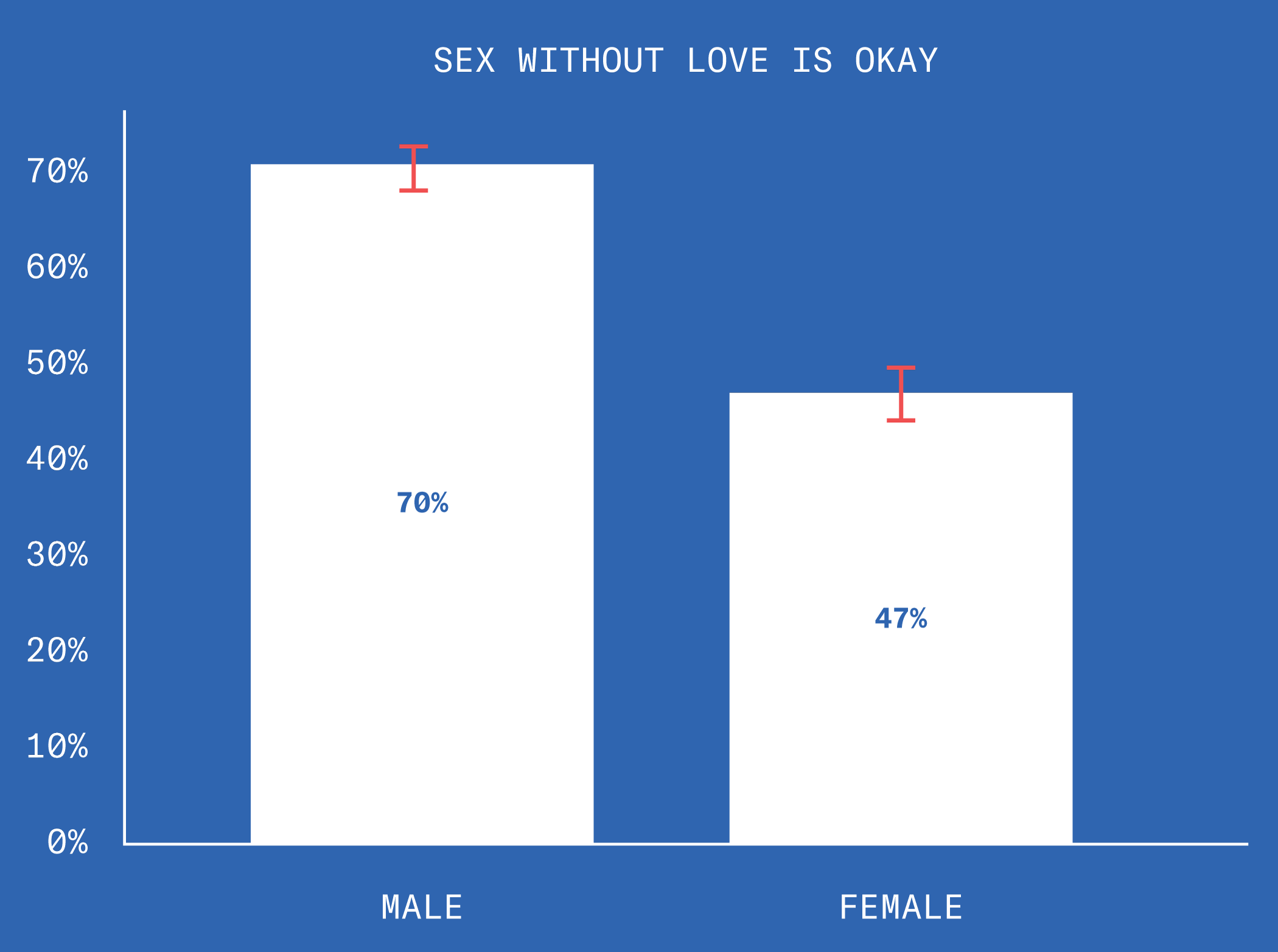 70% of the men we interviewed think that sex without love is okay. 47% of the women we interviewed think that sex without love is okay.