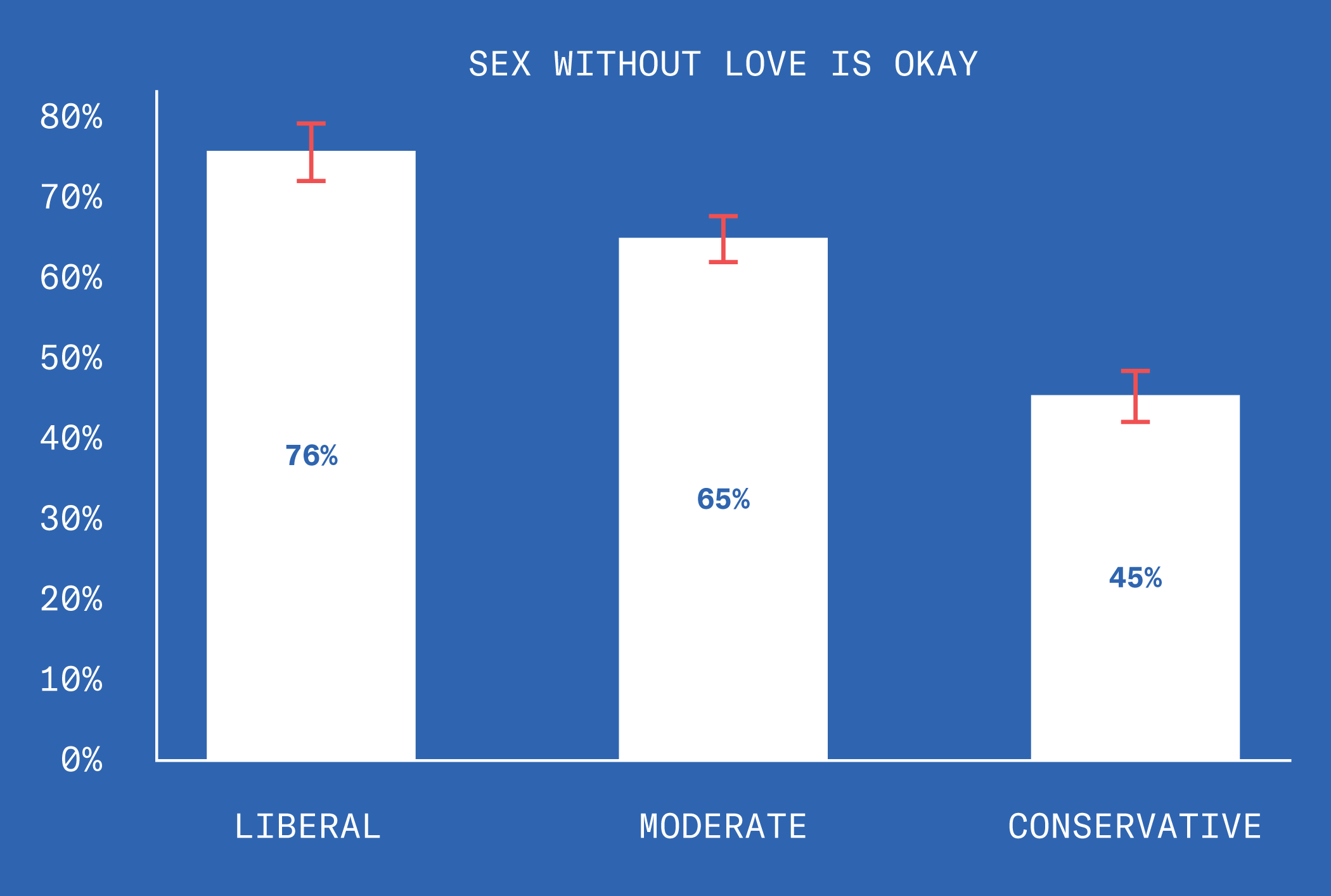 76% of the liberals, 65% of moderates, and 45% of conservatives think that sex without love is okay.