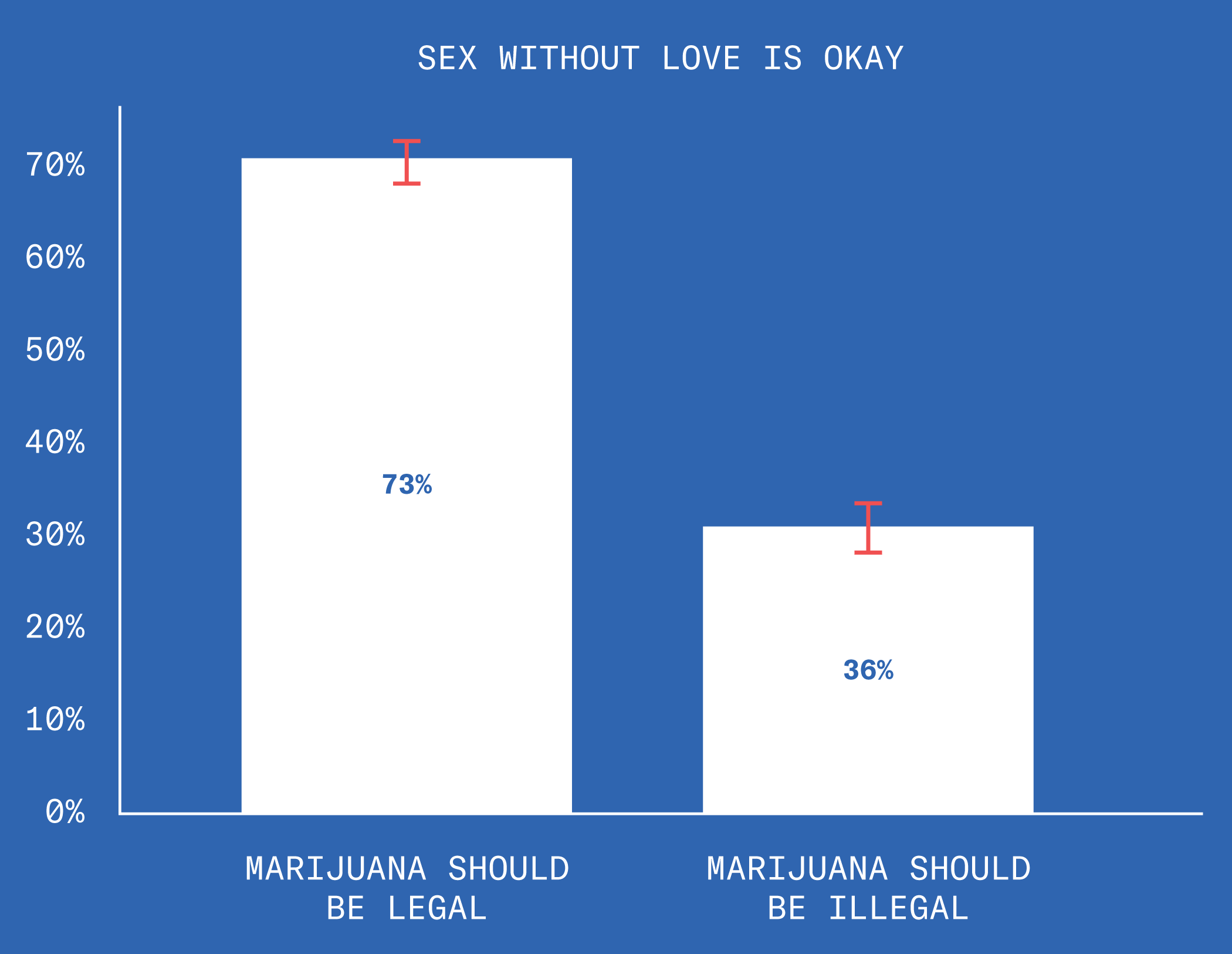 73% of people who think marijuana should be legal also think that sex without love is okay. Only 36% of people who think that marijuana should be illegal think sex without love is okay.