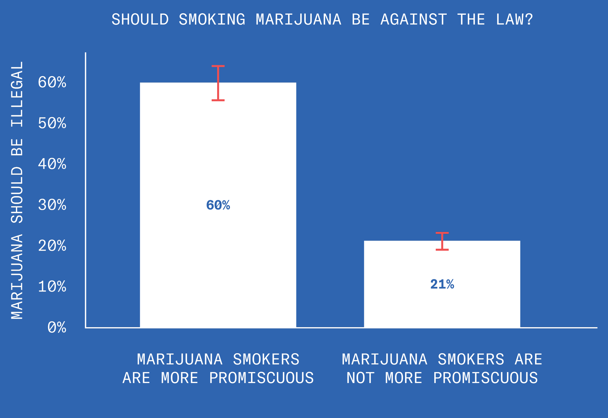 60% of people who think marijuana smokers are more promiscuous than non-smokers also think that marijuana should be illegal.  21% of people who don’t think marijuana smokers are more promiscuous than non-smokers also think that marijuana should be illegal.