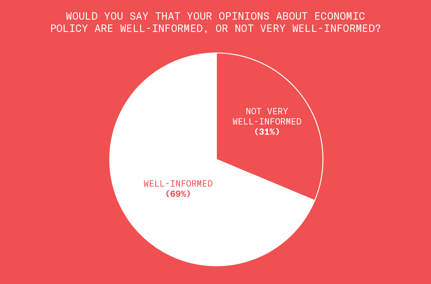 69% of survey respondents think that their opinions about economic policy are well-informed, while 31% think their opinions are not very well-informed.