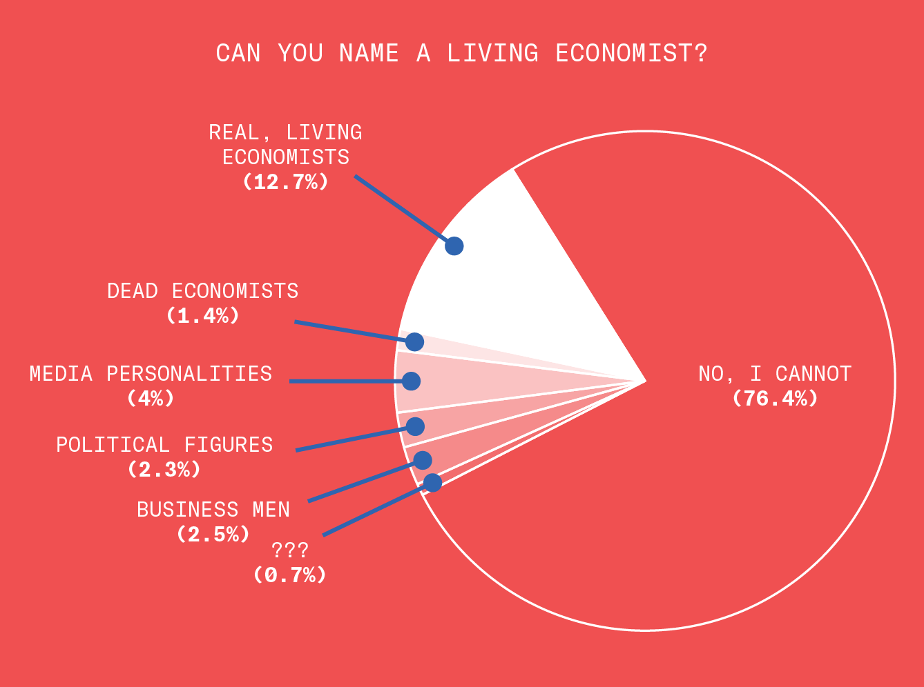 We asked our respondents: Can you name a living economist? 76.4% of not able to name any living economists. 12.7% were able to name a real, living economist. 1.4% named dead economists, 4% named media personalities, 2.3% named political figures, 2.5% named business men, and we had no idea what the remaining 0.7% were talking about.