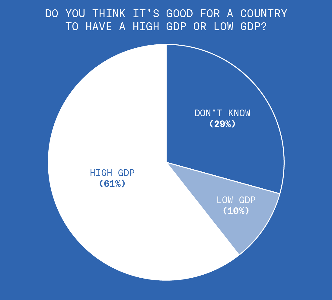 61% of the people we interviewed think it’s good for a country to have a high GDP. 10% think it’s good for a country to have a low GDP. 29% don’t know.