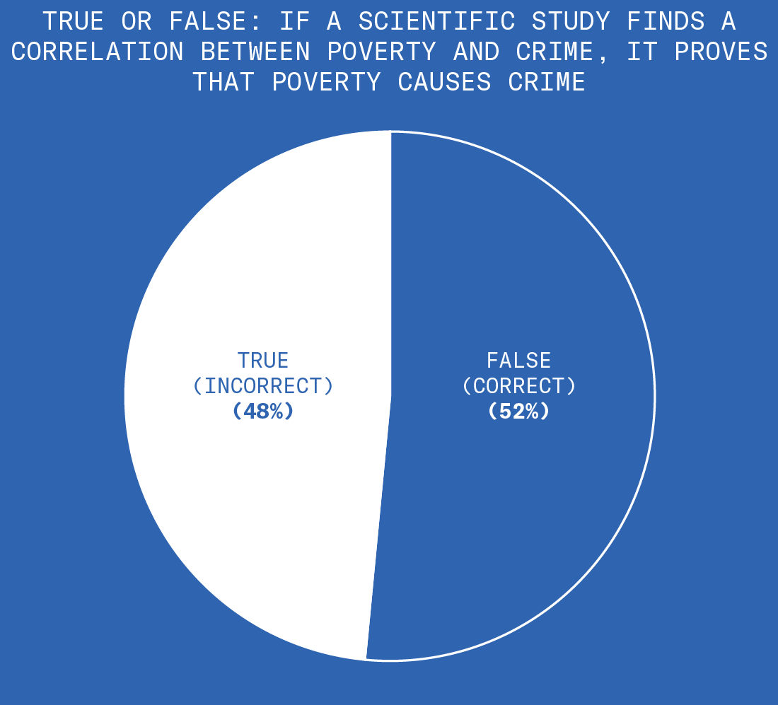 We asked the following true or false question. If a scientific study finds a correlation between poverty and crime, it proves that poverty causes crime. 48% of people we interviewed think this is true (which is incorrect). 52% think this is false (which is correct).