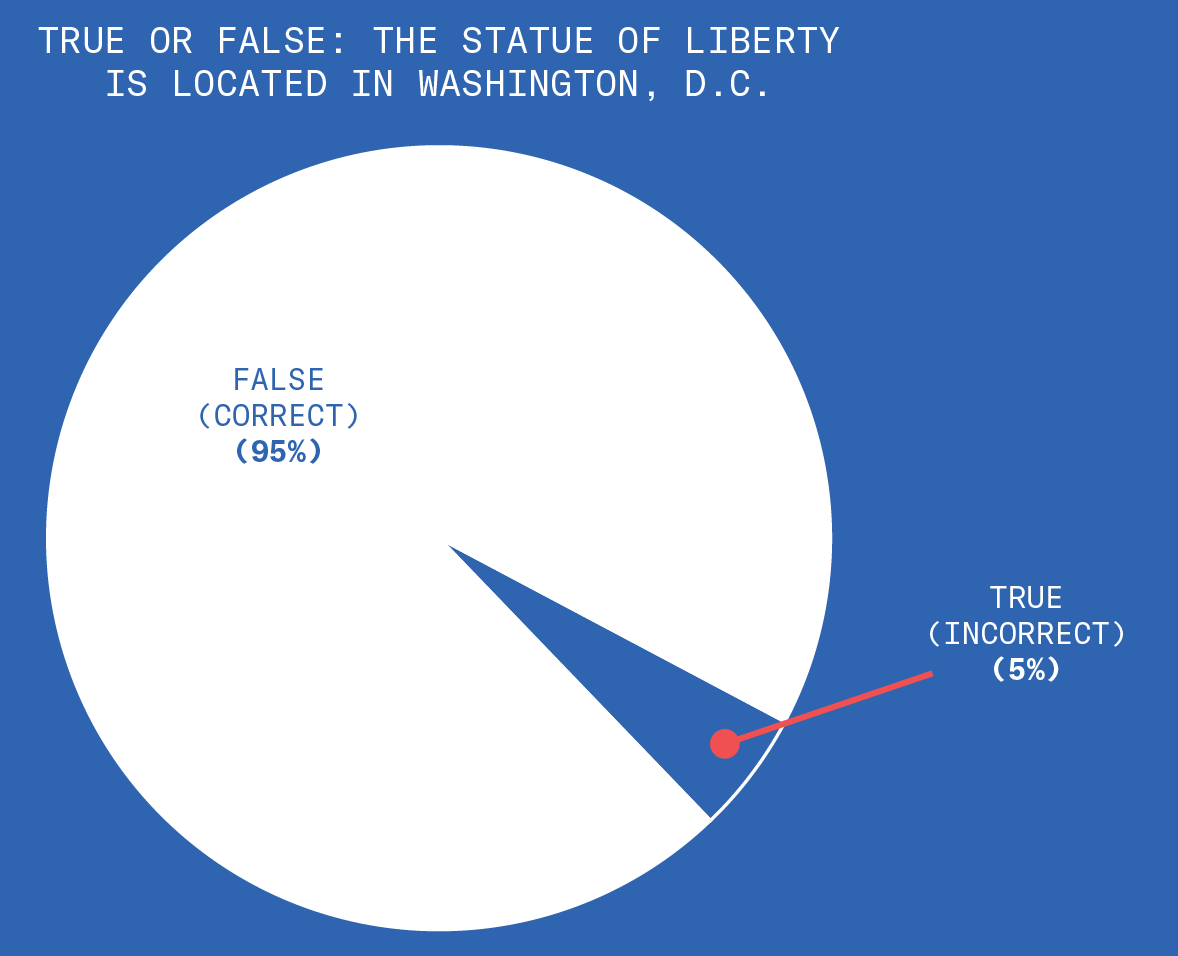 This graph shows that 95% of the people we interviewed know that the Statue of Liberty is not located in Washington, D.C. Only 5% of people incorrectly think that the Statue of Liberty is located in Washington, D.C.