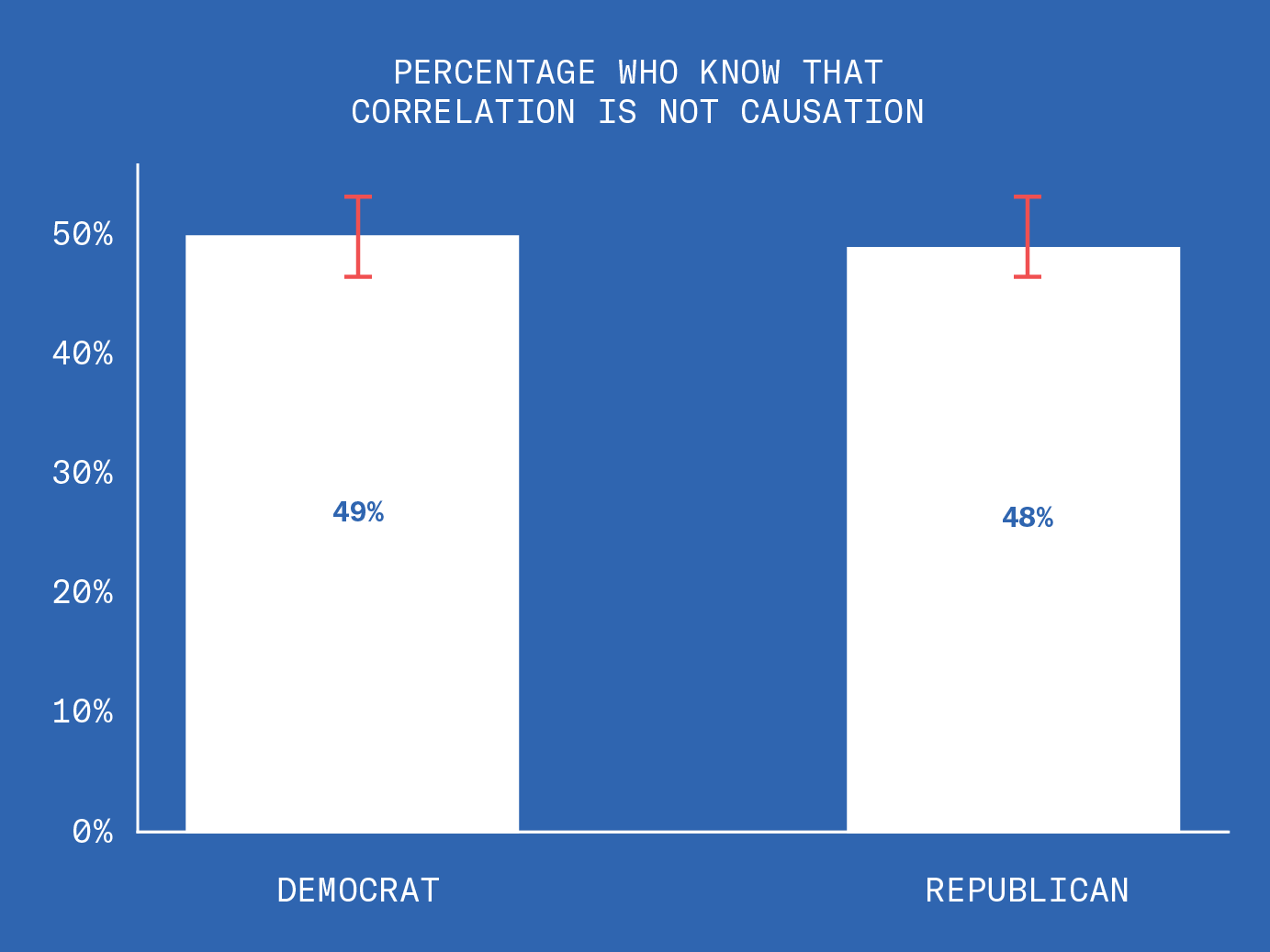 This graph shows that 49% of Democrats know that correlation is not causation. 48% of Republicans also know this.