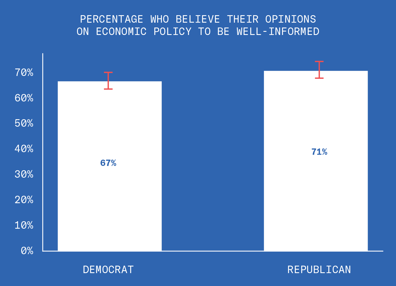 This graph shows that 67% of Democrats believe their opinions on economic policy are well-informed, while 71% of Republicans think their opinions on economic policy are also well-informed.