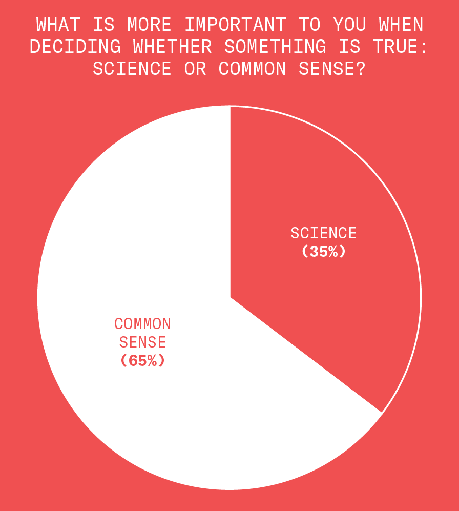 We asked, what is more important to you when deciding whether something is true: science or common sense? 35% of respondents said science, and 65% said common sense.