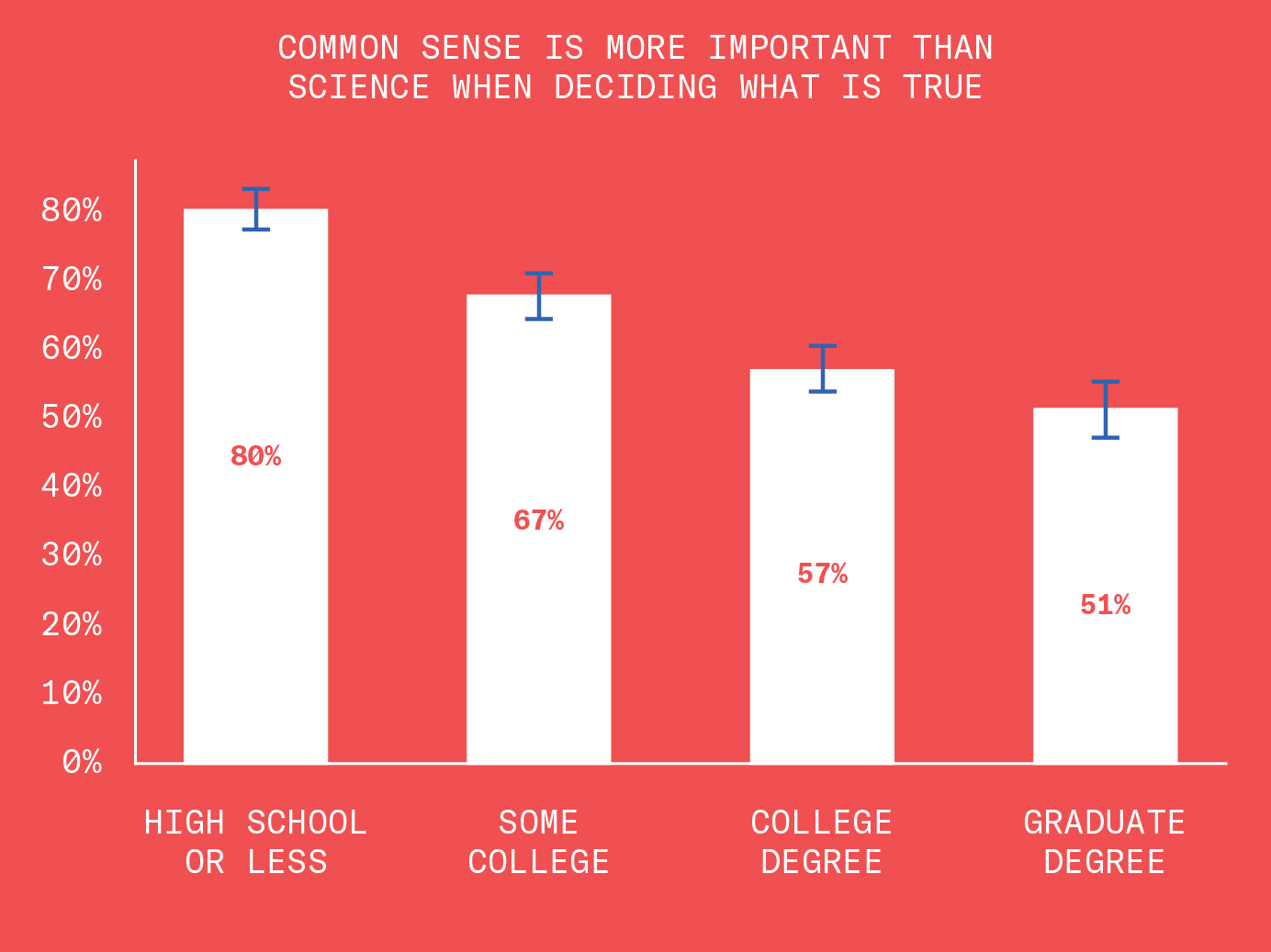 This graph shows the education levels of people who believe that common sense is more important than science. 80% of people with a high school level of education or less believe common sense is more important than science when deciding what is true. 67% of people with some college education, 57% of people with a college degree, and 51% of people with a graduate degree said that common sense is more important than science when deciding what is true.