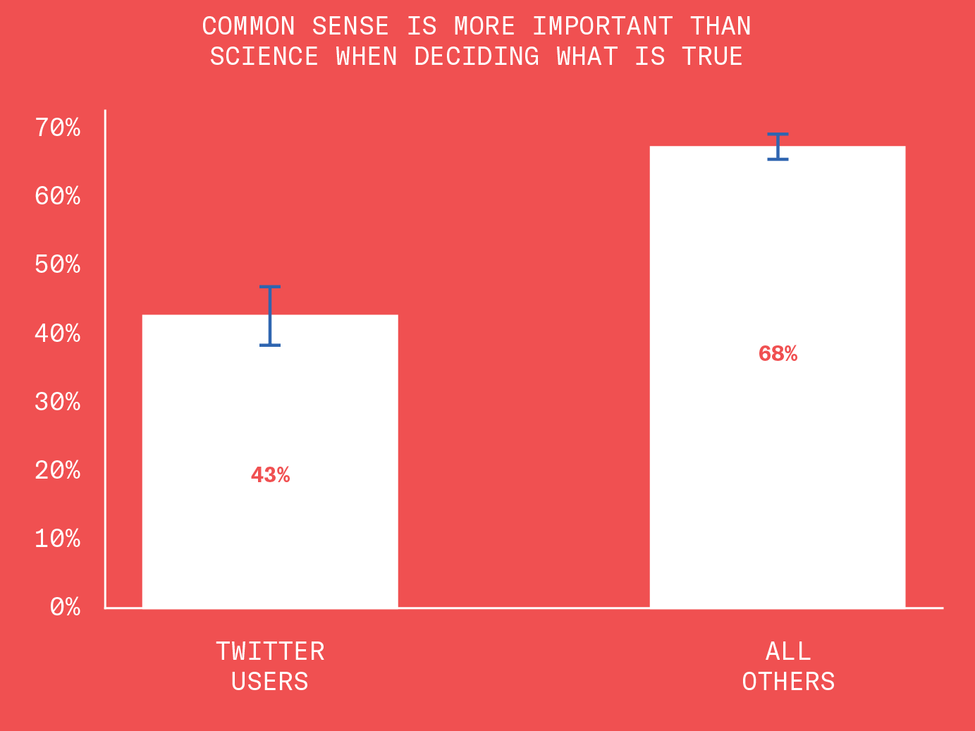 43% of Twitter users think that common sense is more important than science when deciding what is true. 68% of all others think that common sense is more important than science when deciding what is true.