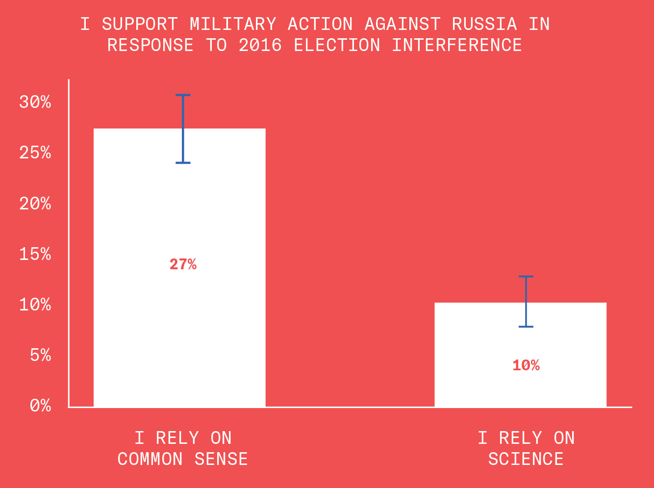 This graph is about people who support military action against Russia. 27% of people we interviewed rely on common sense and support military action against Russia. 10% of people rely on science and support military action against Russia.