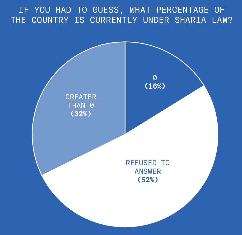 We asked: If you had to guess, what percentage of the country is currently under Sharia Law? 52% of respondents refused to answer. 32% said greater than zero percent is under Sharia Law. 16% said 0% of the country is under Sharia Law.