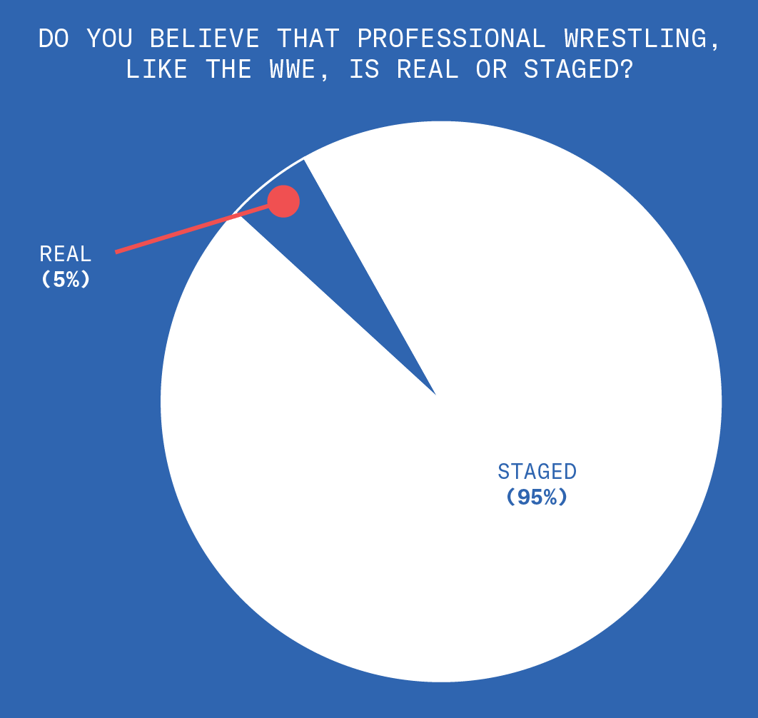 95% of people we interviewed think that professional wrestling, like the WWE, is staged.