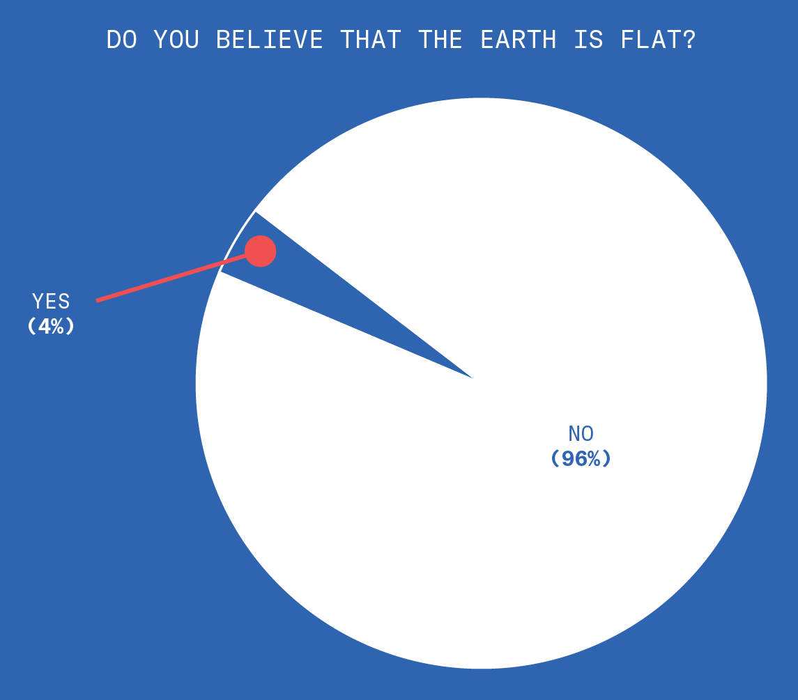 96% of the people we interviewed do not believe the Earth is flat.