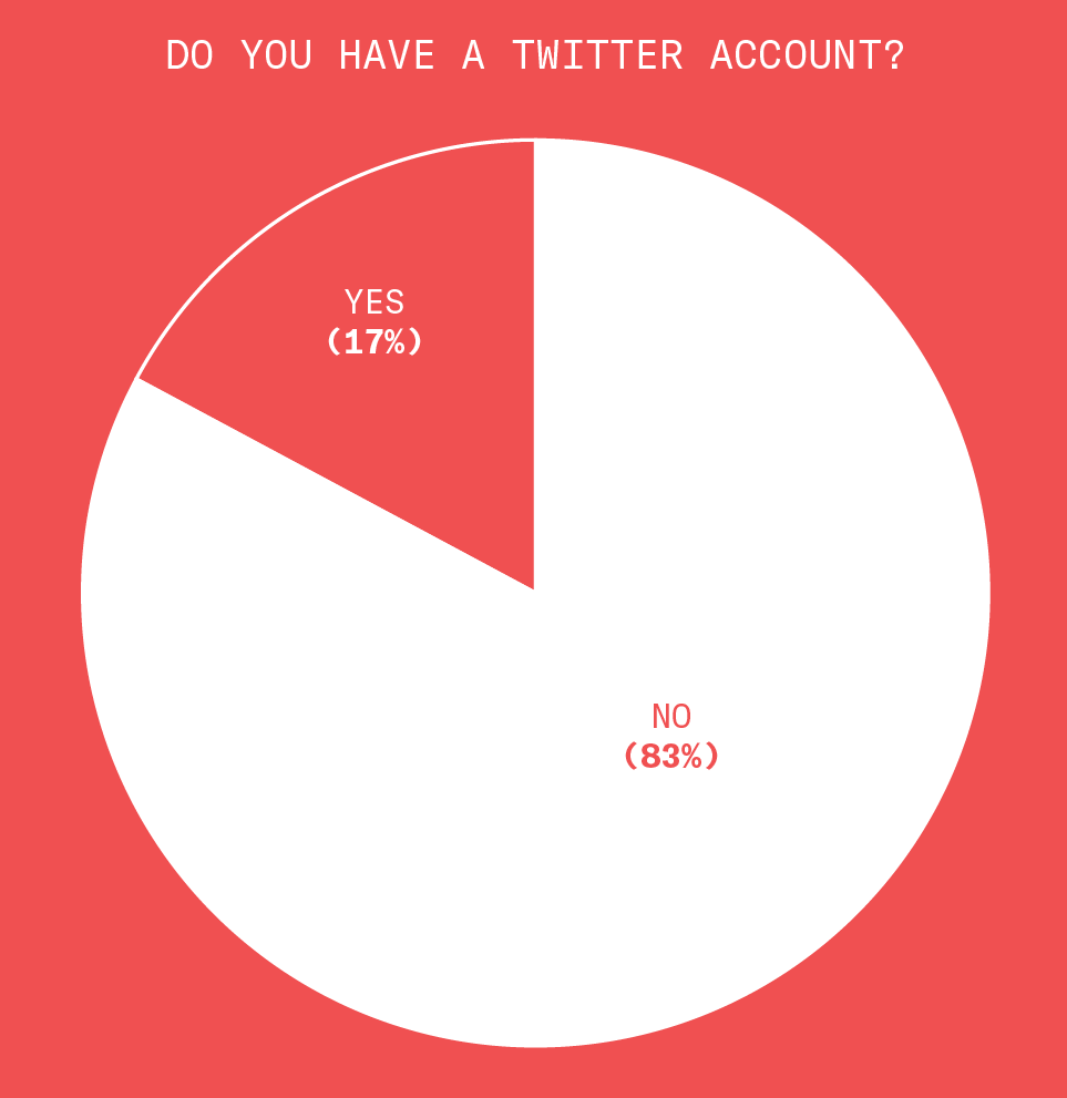 83% of respondents do not have a Twitter account. 17% do have a Twitter account.