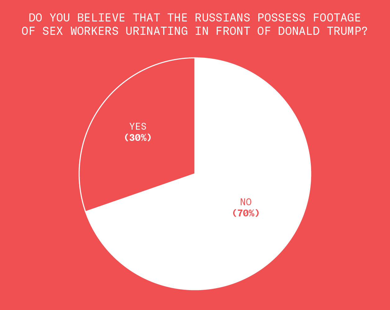 70% of people do not believe the Russians possess a videotape containing footage of Donald Trump watching sex workers urinate in front of him. 30% of people we interviewed believe that the Russians possess this tape.