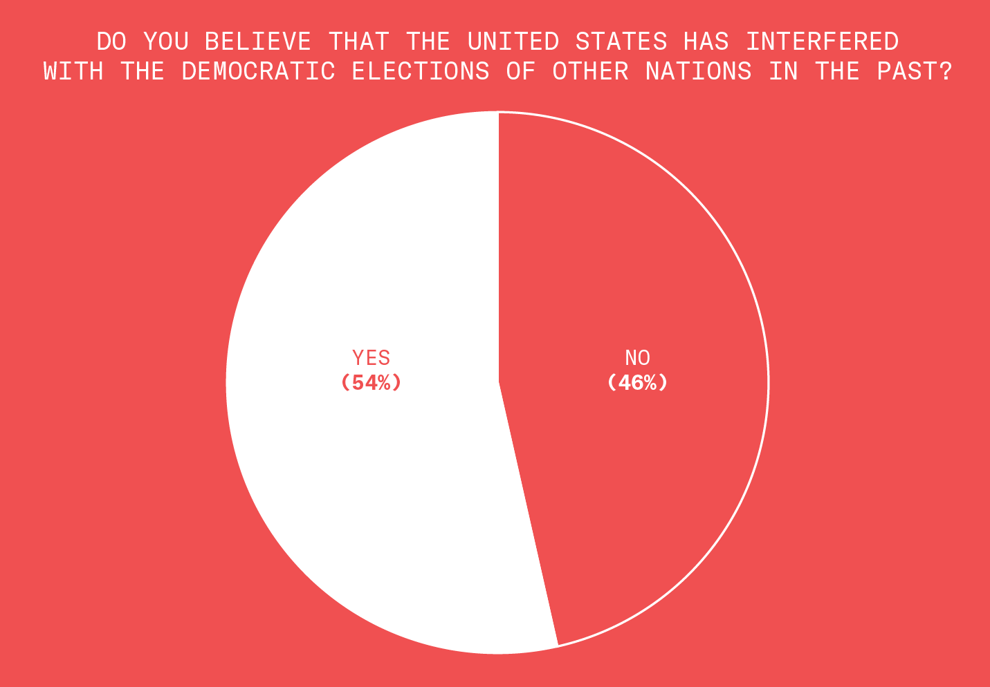 54% of the people believe the United States has interfered with democratic elections of other nations in the past. 46% do not believe this.