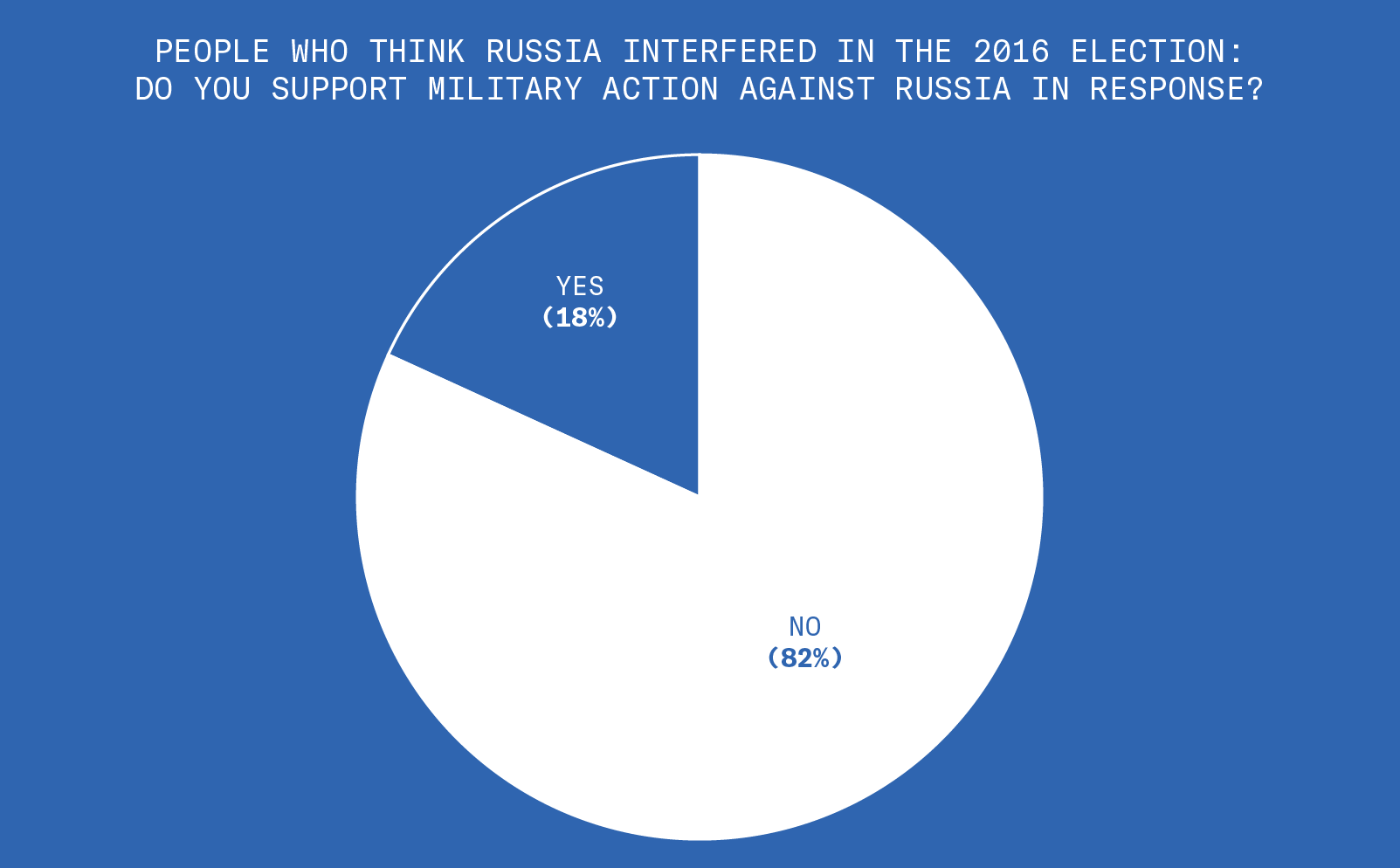 Of the people who think Russia interfered in the 2016 election, 82% do not support military action in response. 18% do support military action in response.
